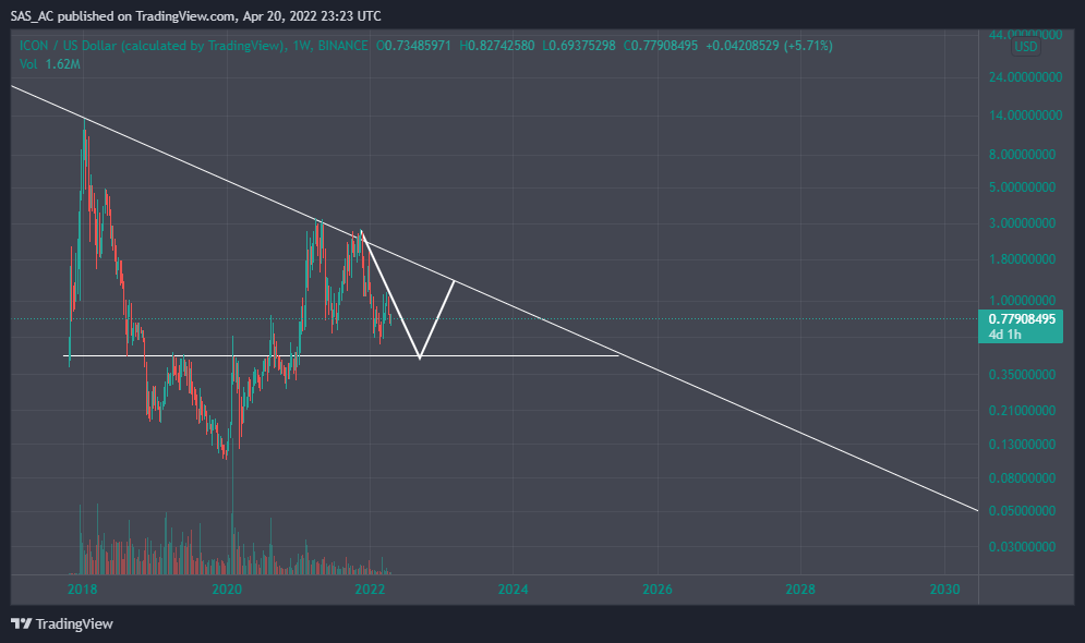 BINANCE:ICXUSD Chart Image by SAS_AC