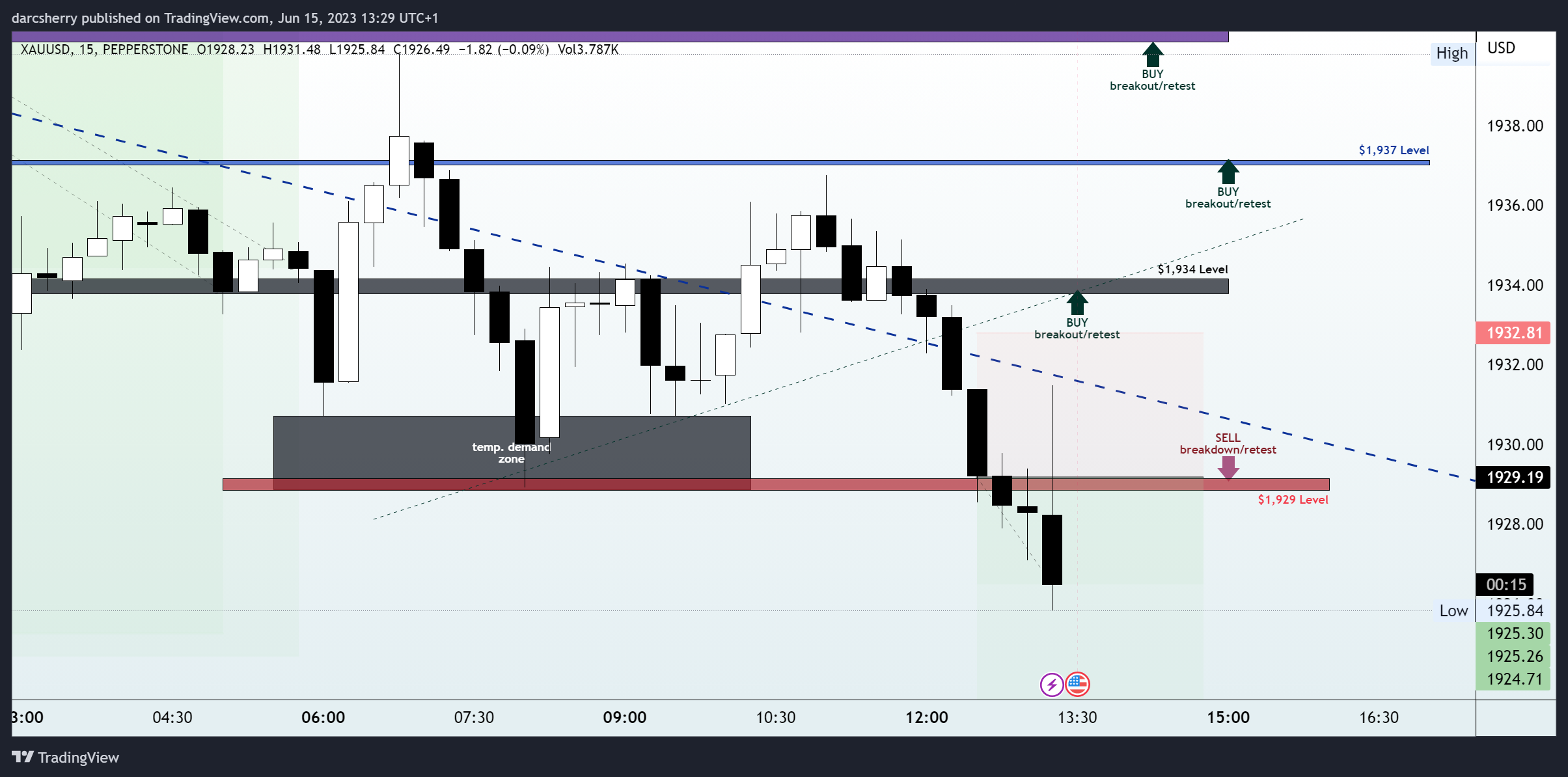 PEPPERSTONE:XAUUSD Chart Image by darcsherry