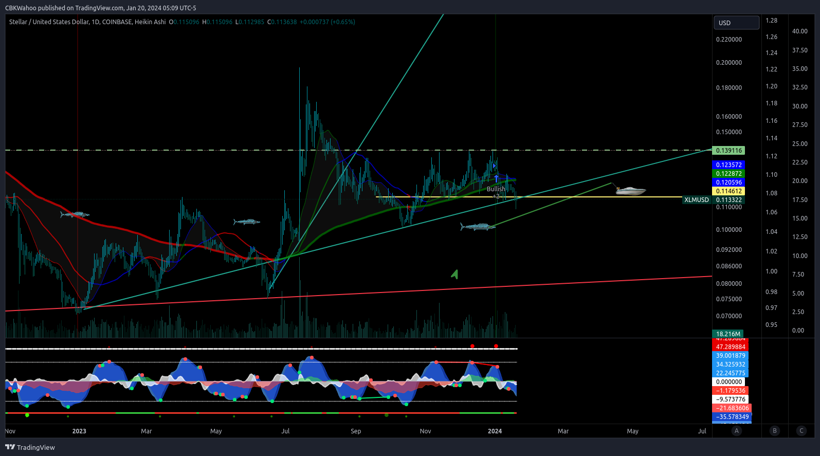 COINBASE:XLMUSD Chart Image by CBKWahoo