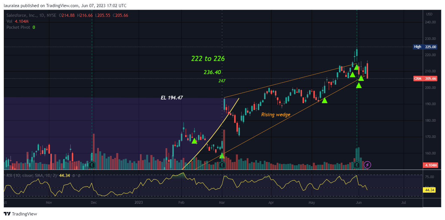 NYSE:CRM Chart Image by lauralea