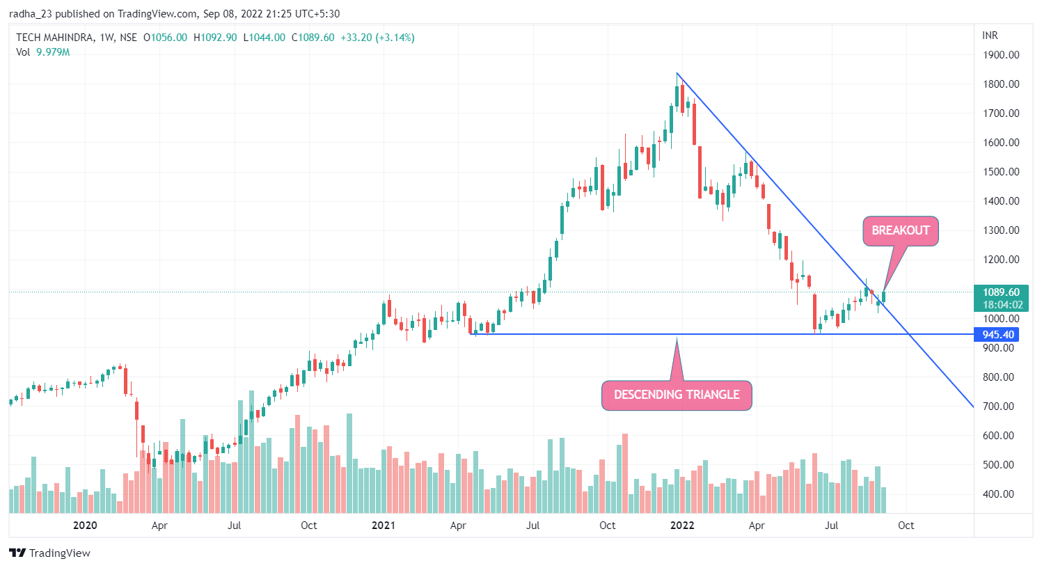 NSE:TECHM Chart Image by radha_23