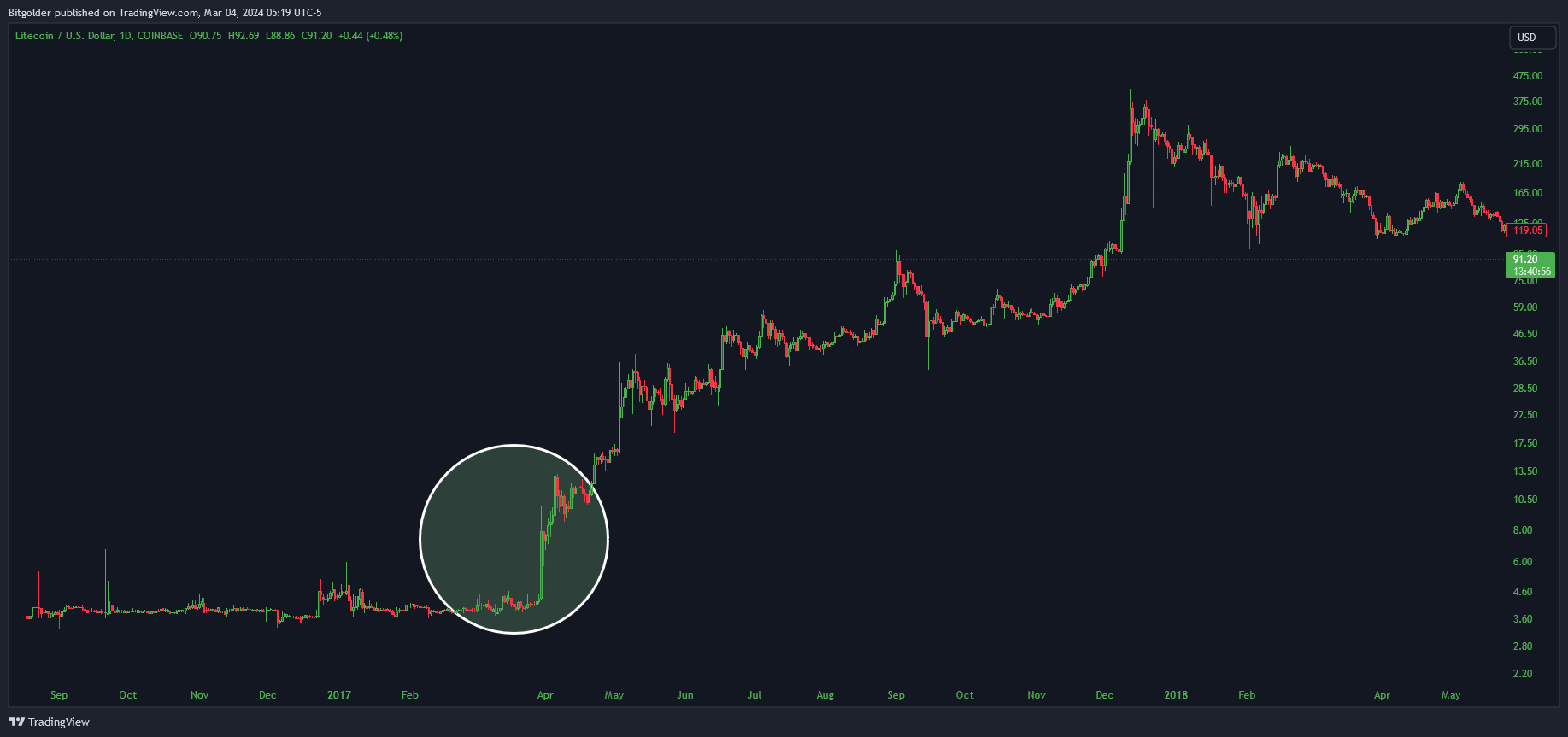 COINBASE:LTCUSD Chart Image by Bitgolder