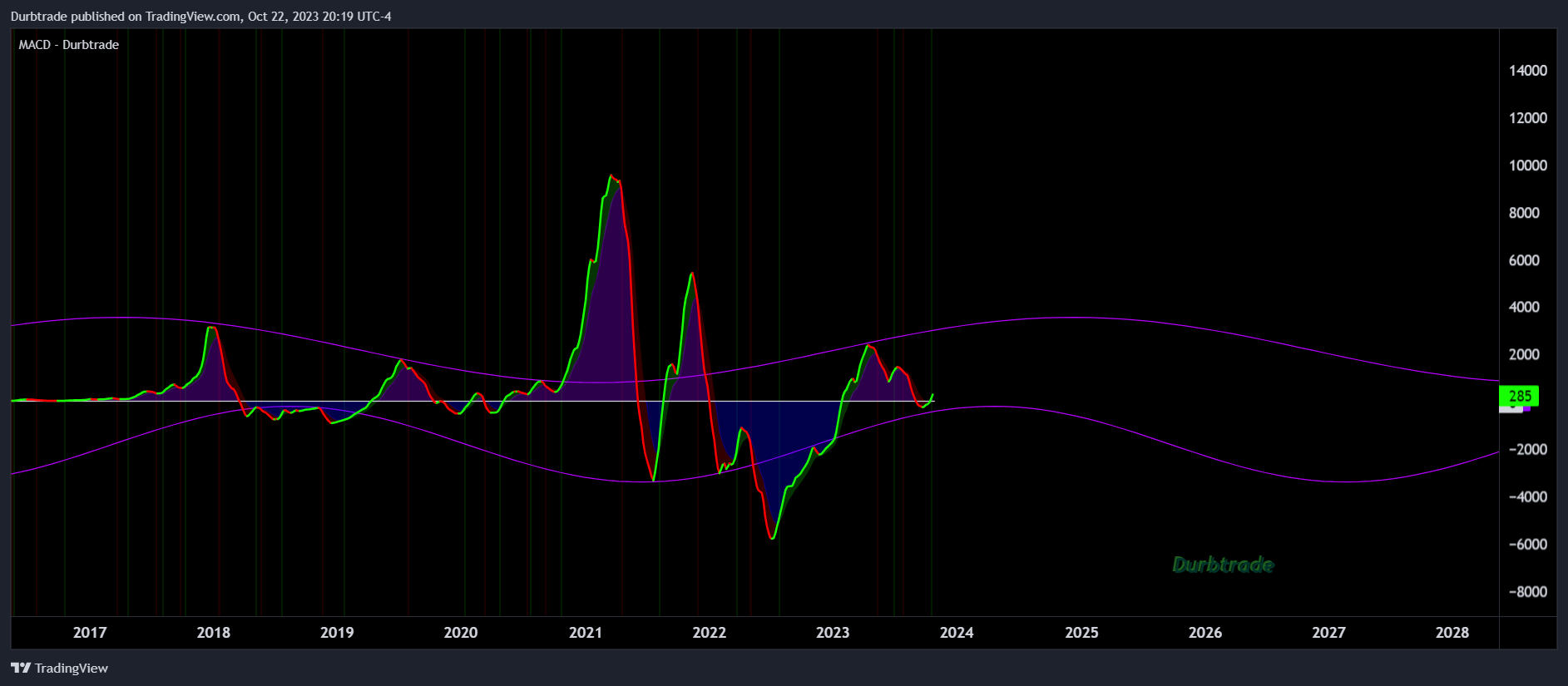 BITSTAMP:BTCUSD Chart Image by Durbtrade