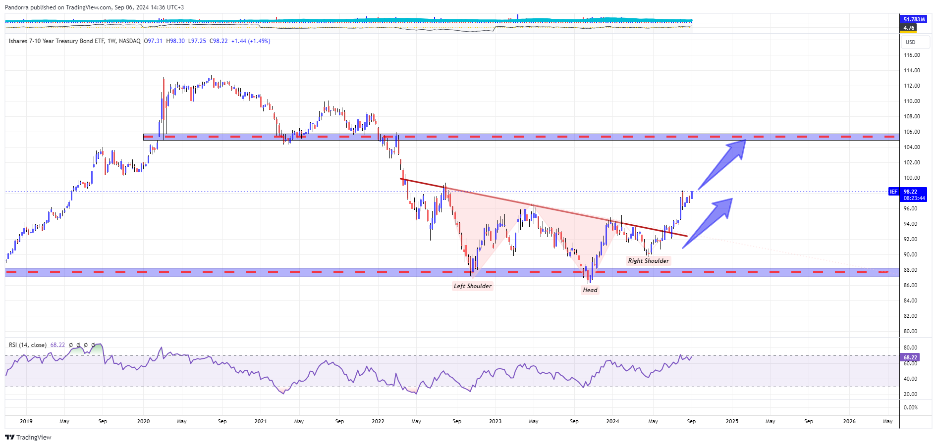 BATS:IEF Chart Image by PandorraResearch