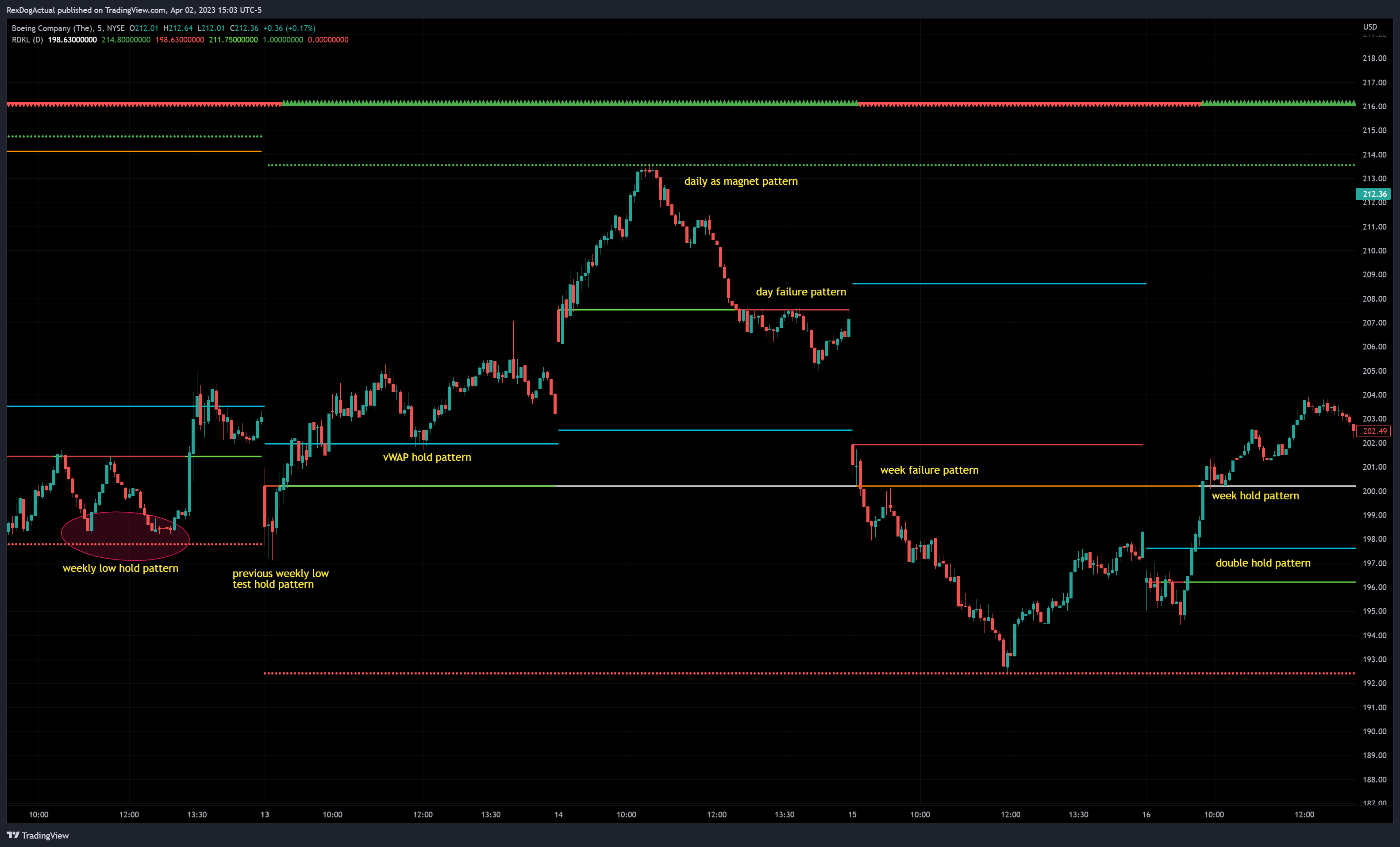 NYSE:BA Chart Image by RexDogActual