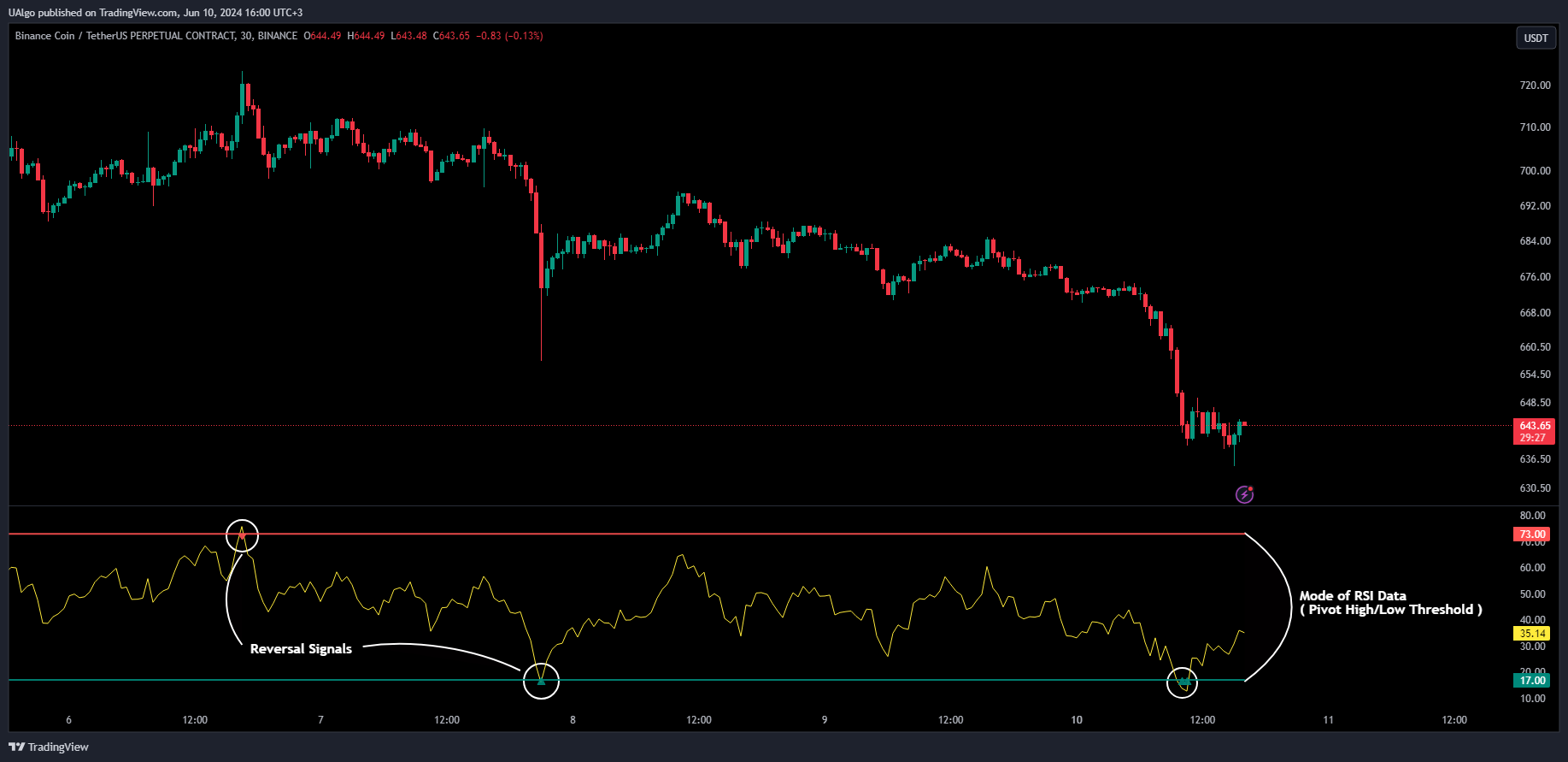 BINANCE:BNBUSDT.P Chart Image by UAlgo