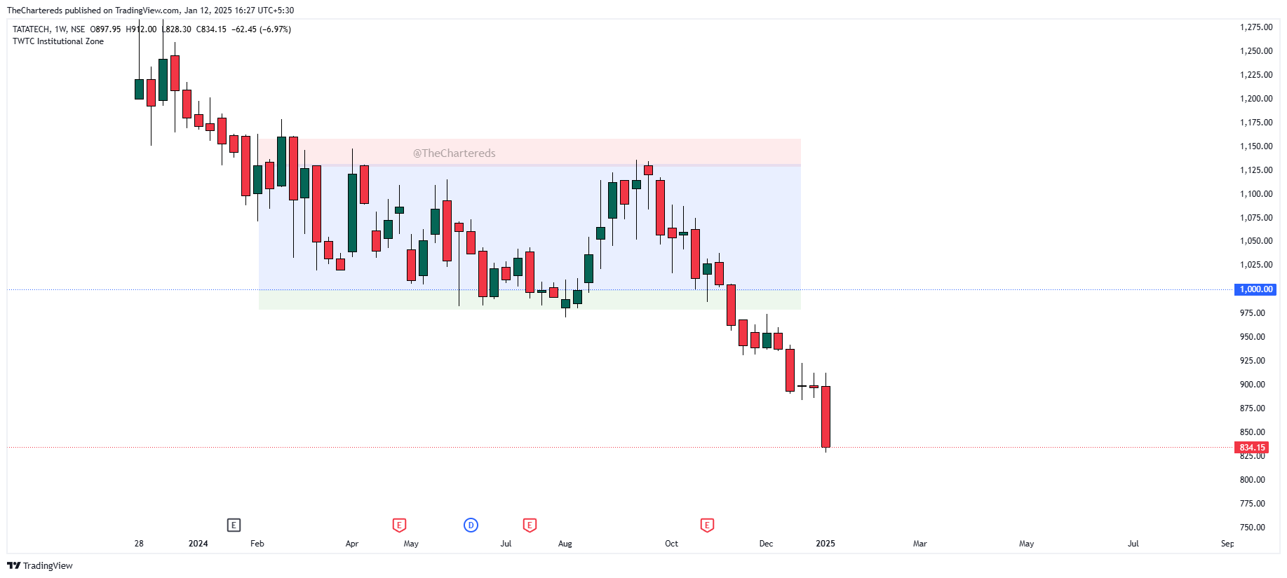 NSE:TATATECH Chart Image by TheChartereds