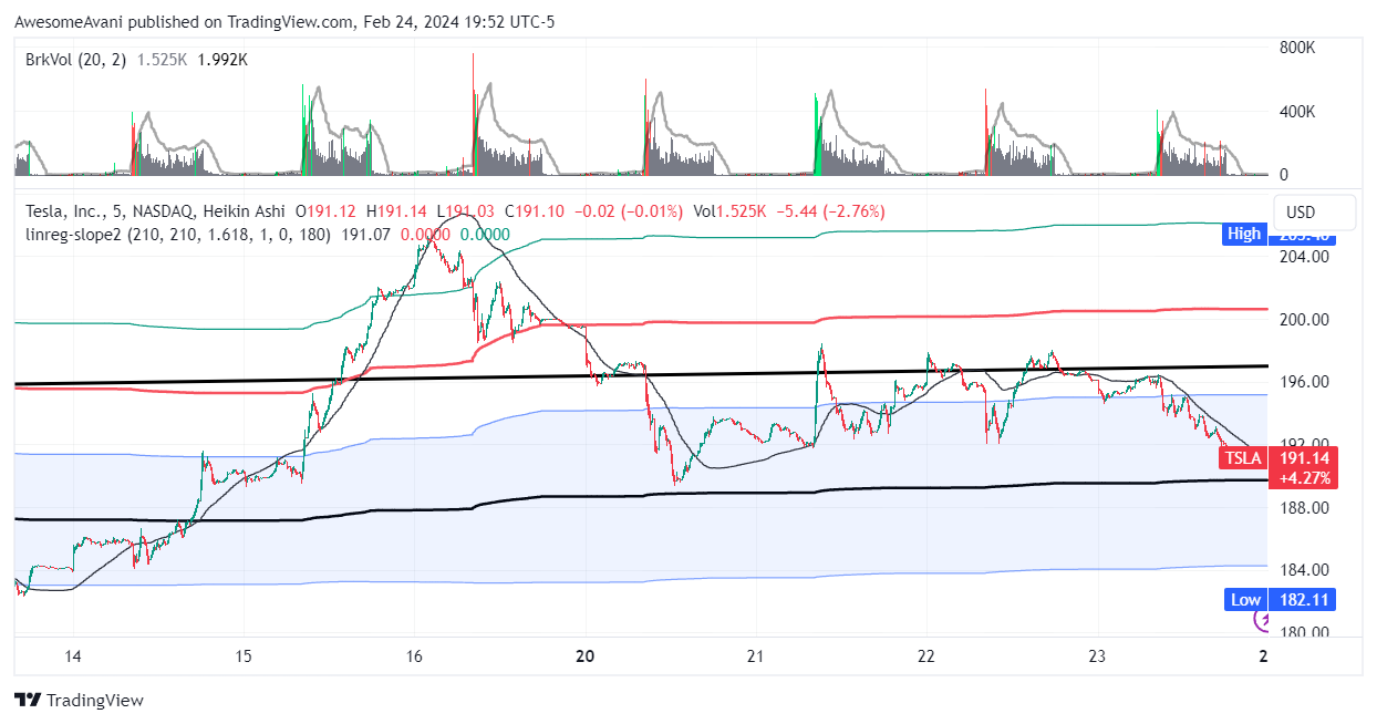 BATS:TSLA Chart Image by AwesomeAvani