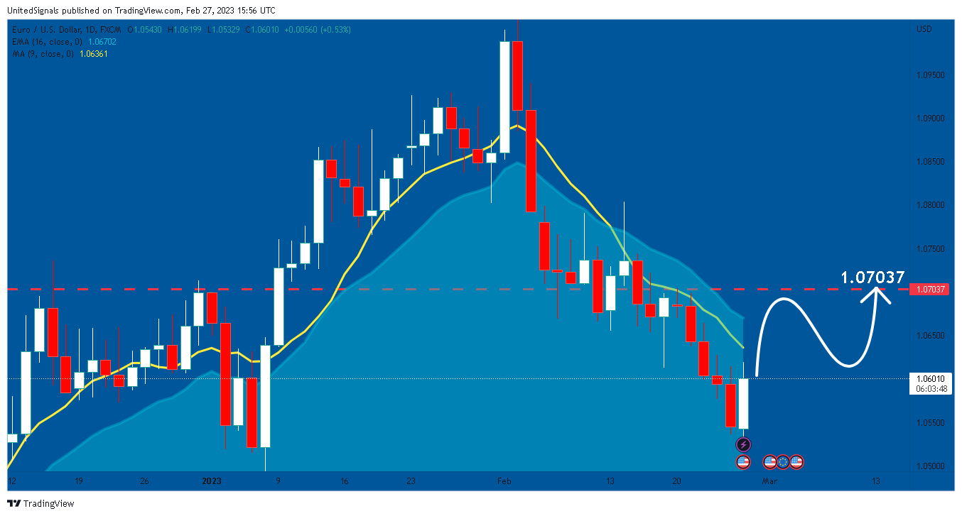 FX:EURUSD Chart Image by UnitedSignals