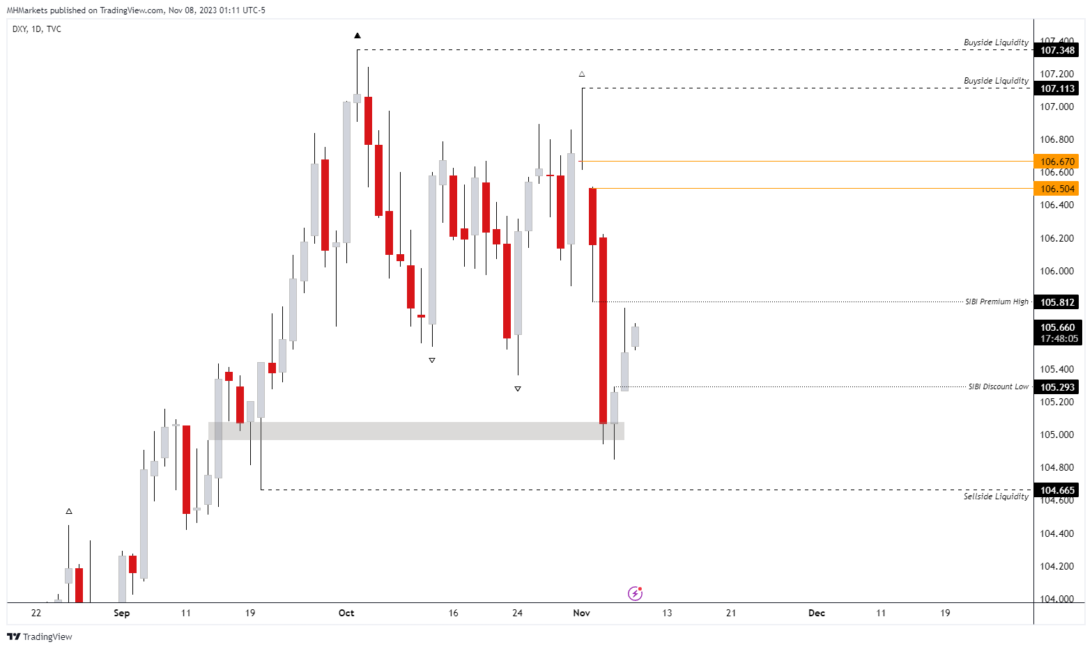 TVC:DXY Chart Image by MHMarkets