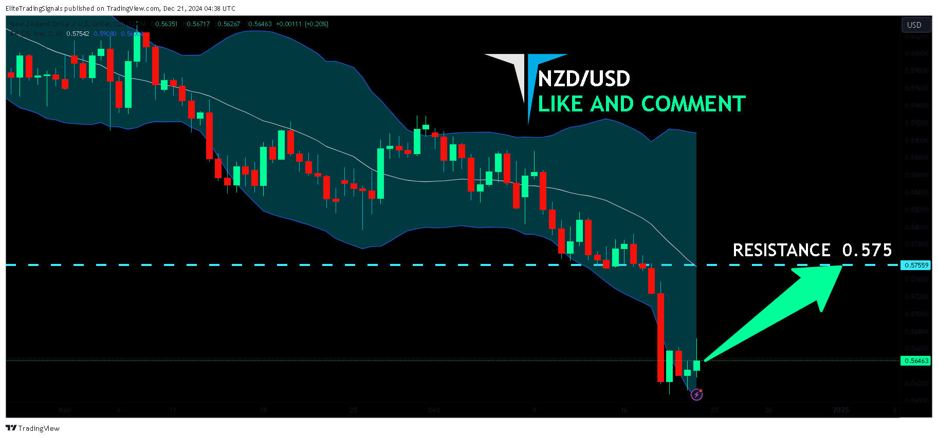 FX:NZDUSD Chart Image by EliteTradingSignals