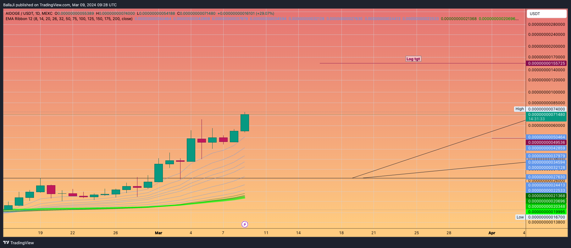 MEXC:AIDOGEUSDT Chart Image by BallaJi