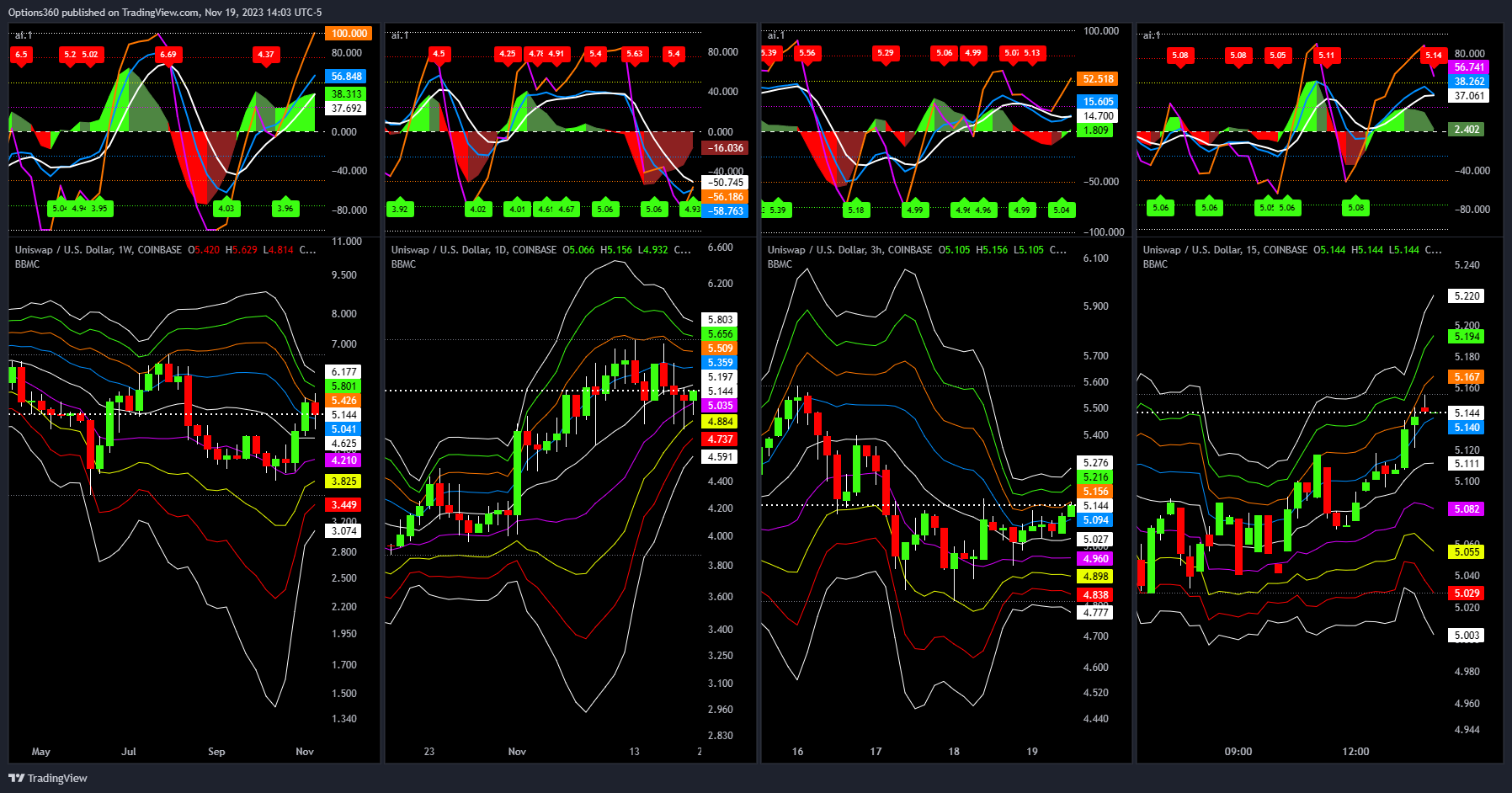 COINBASE:UNIUSD Chart Image by Options360