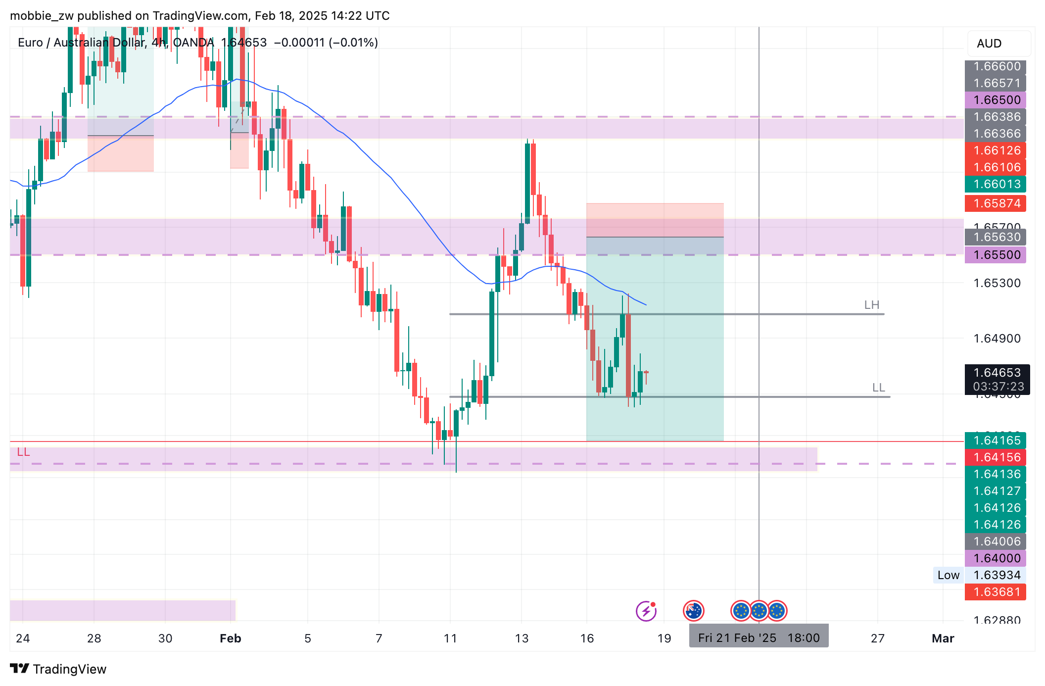 OANDA:EURAUD Chart Image by mobbie_zw