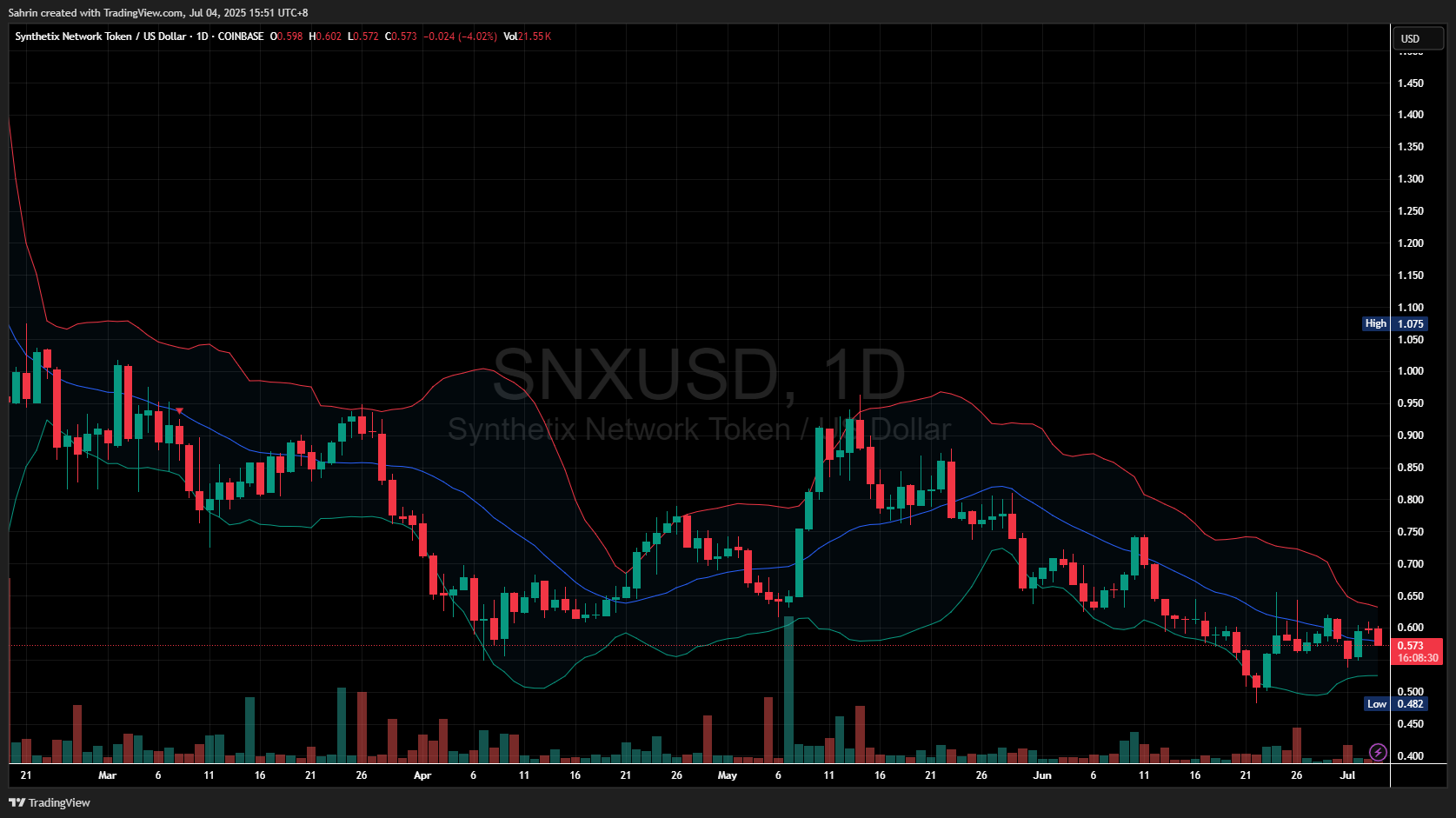 COINBASE:SNXUSD Chart Image by Sahrin