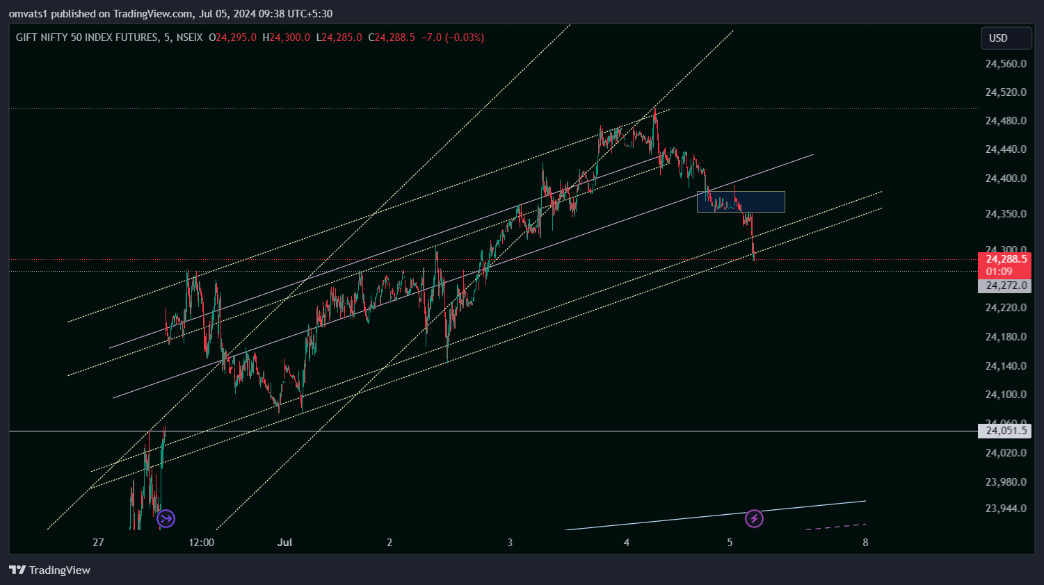 NSEIX:NIFTY1! Chart Image by omvats1