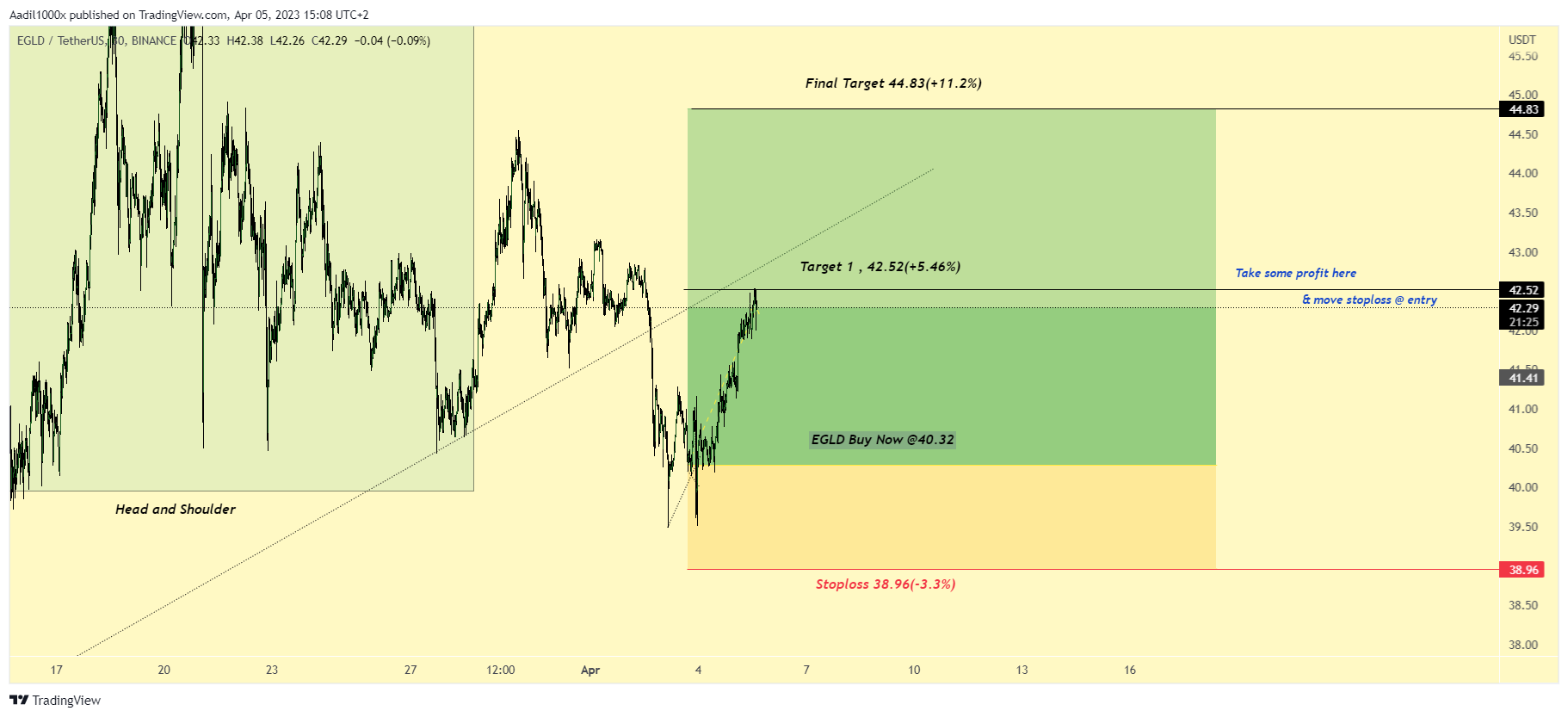 BINANCE:EGLDUSDT Chart Image by Aadil1000x