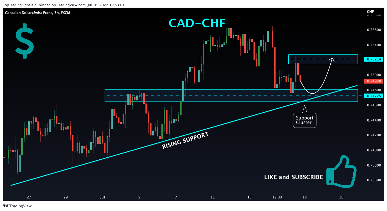 FX:CADCHF Chart Image by TopTradingSignals
