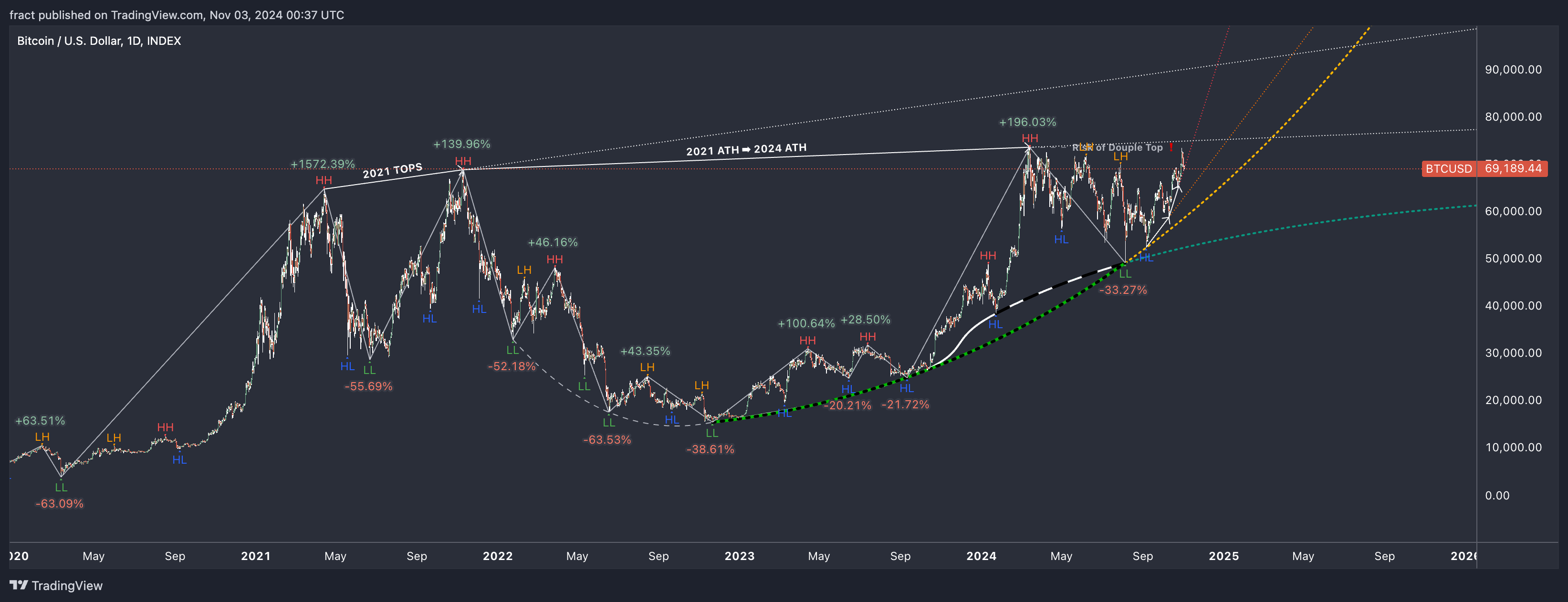 INDEX:BTCUSD Chart Image by fract