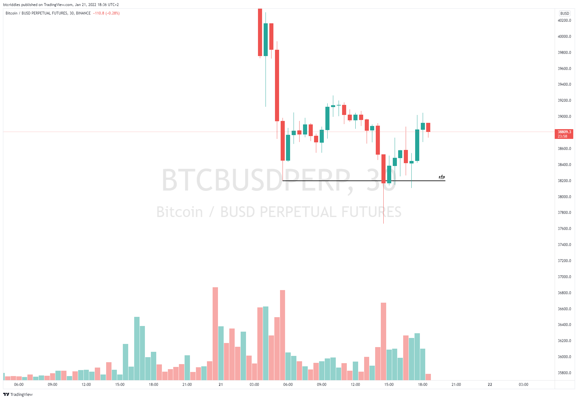 BINANCE:BTCBUSDPERP Chart Image by btcriddles