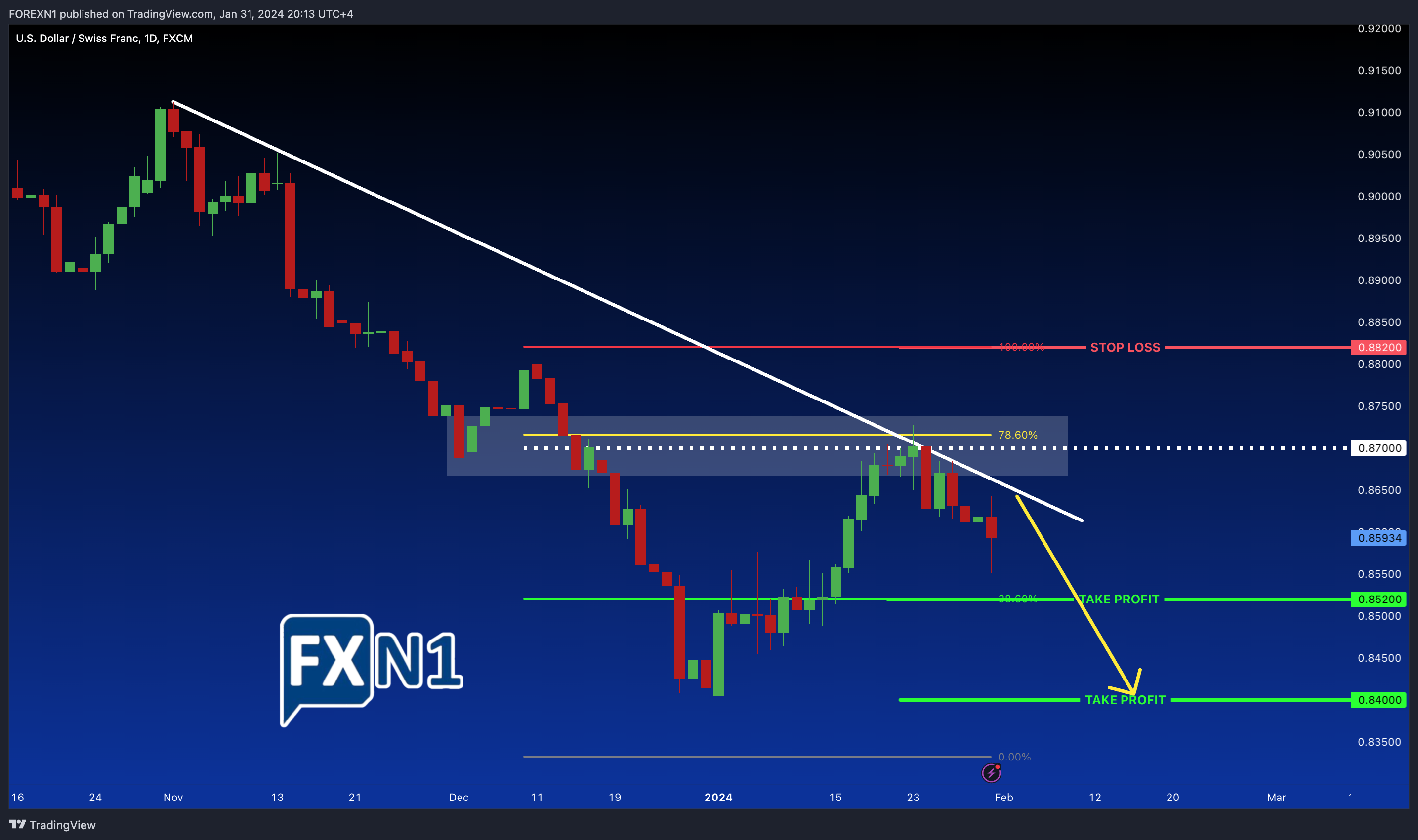 FX:USDCHF Chart Image by FOREXN1
