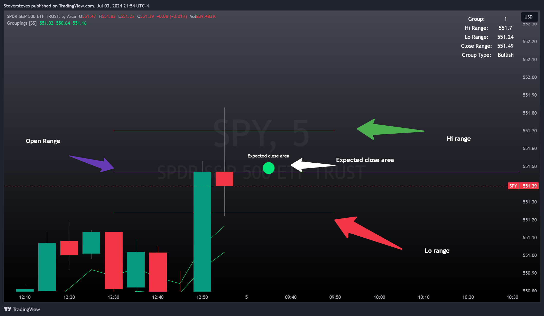 BATS:SPY Chart Image by Steversteves