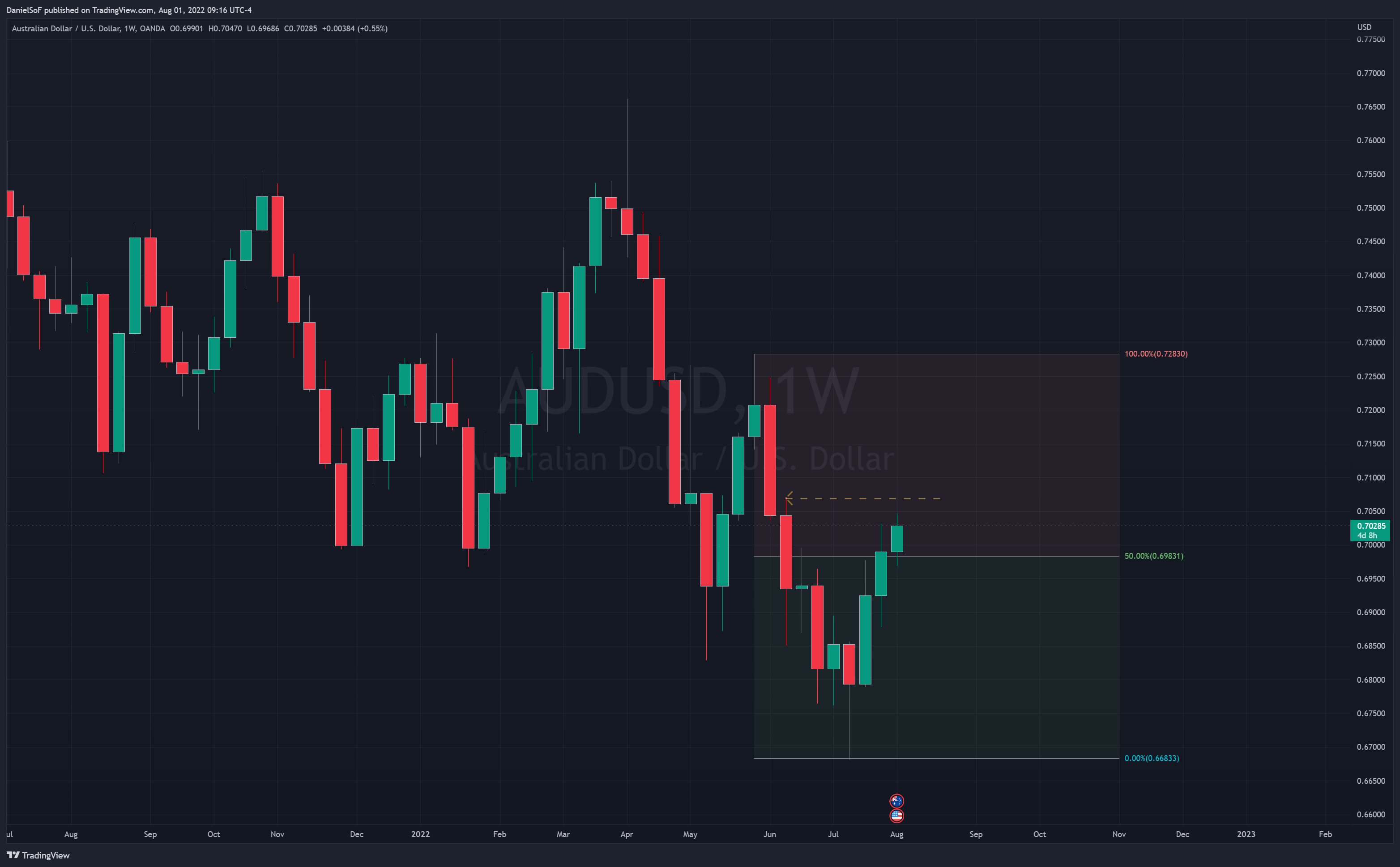 OANDA:AUDUSD Chart Image by DanielSoF
