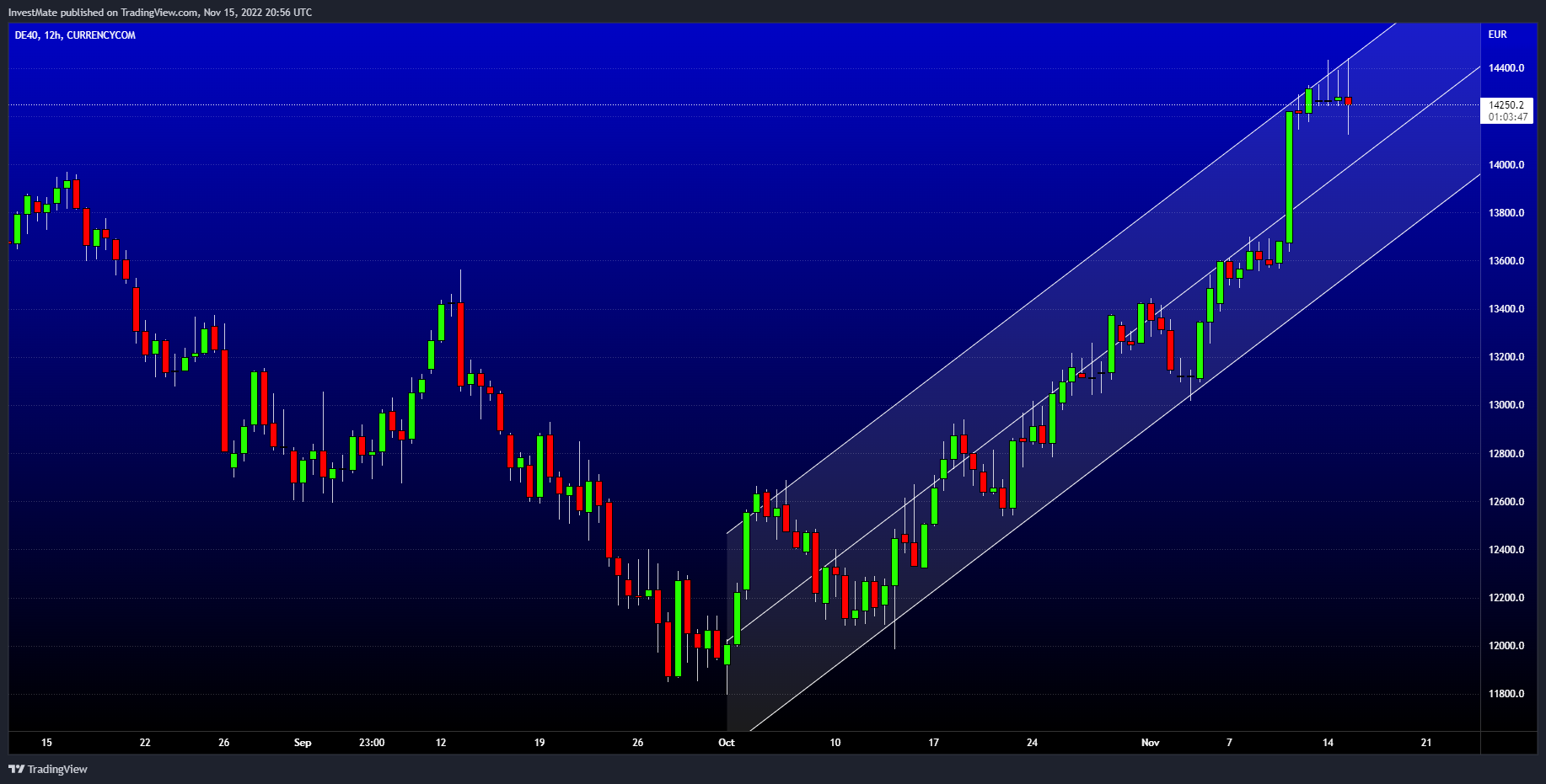 CURRENCYCOM:DE40 Chart Image by InvestMate