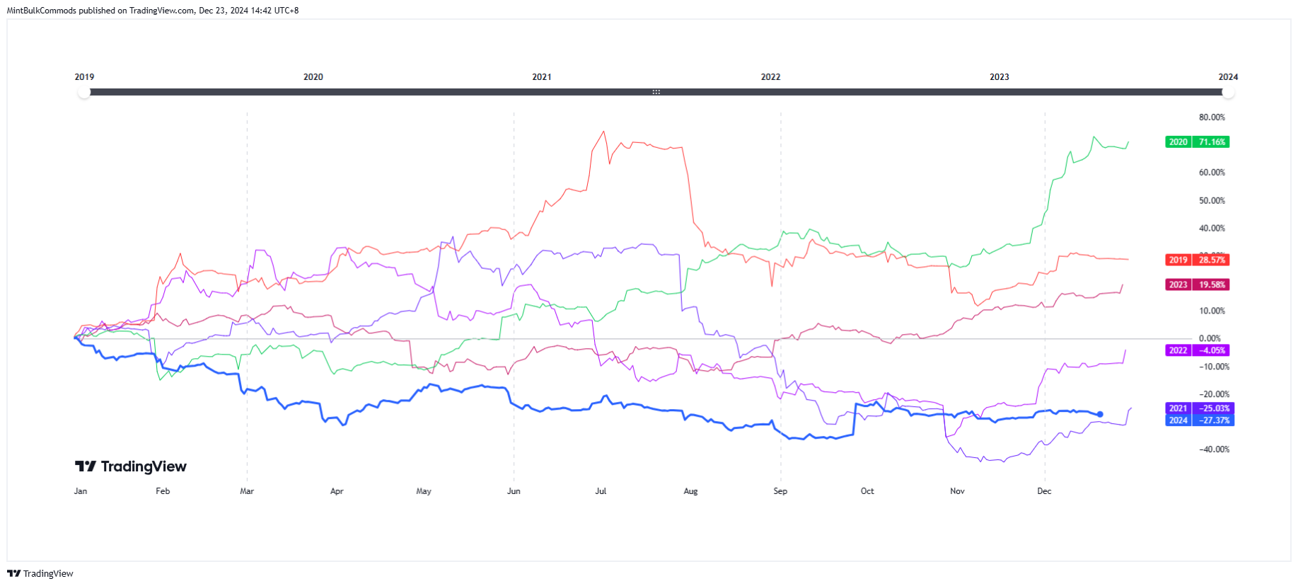 SGX_DLY:FEF2! Chart Image by MintBulkCommods