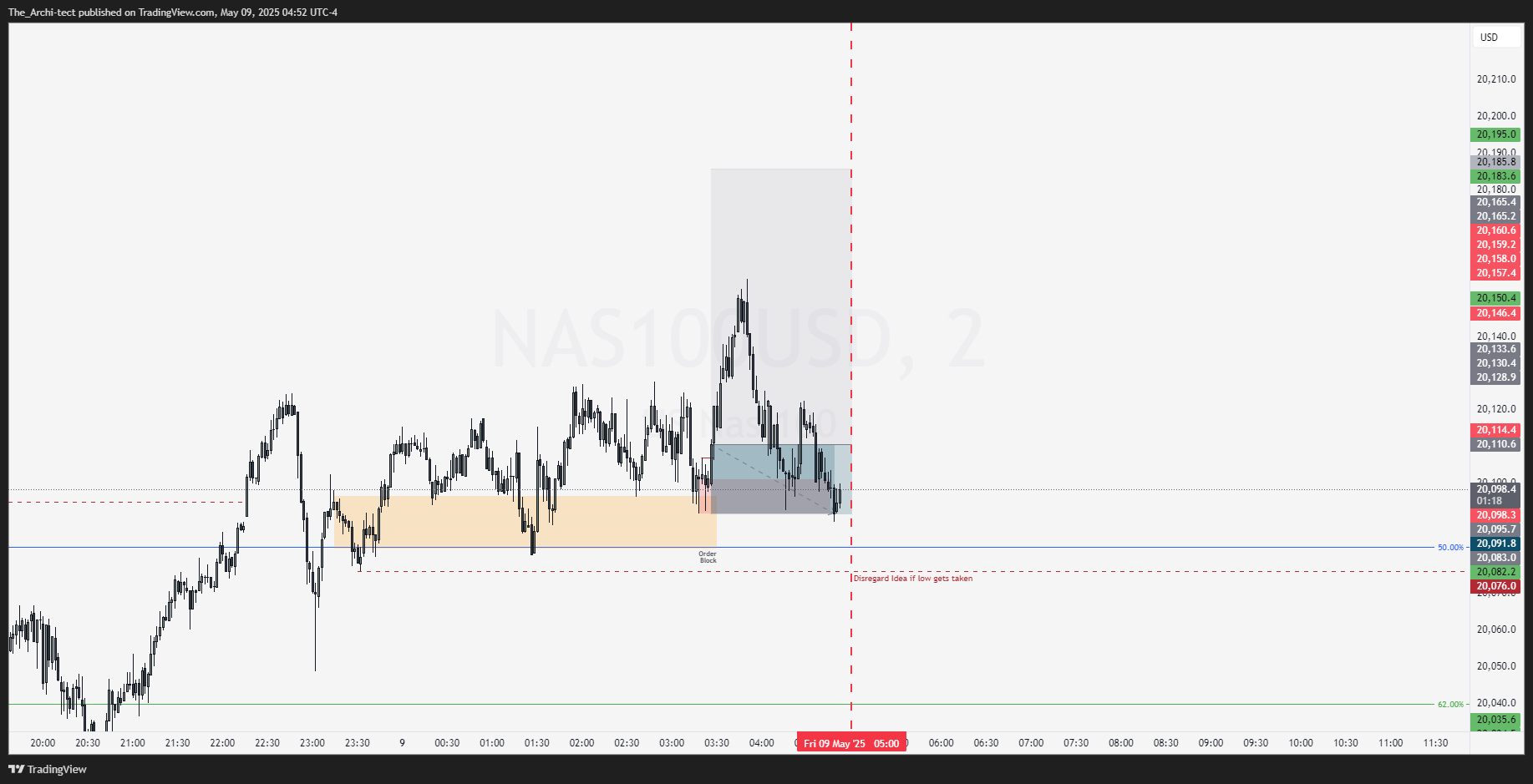 OANDA:NAS100USD Chart Image by The_Archi-tect