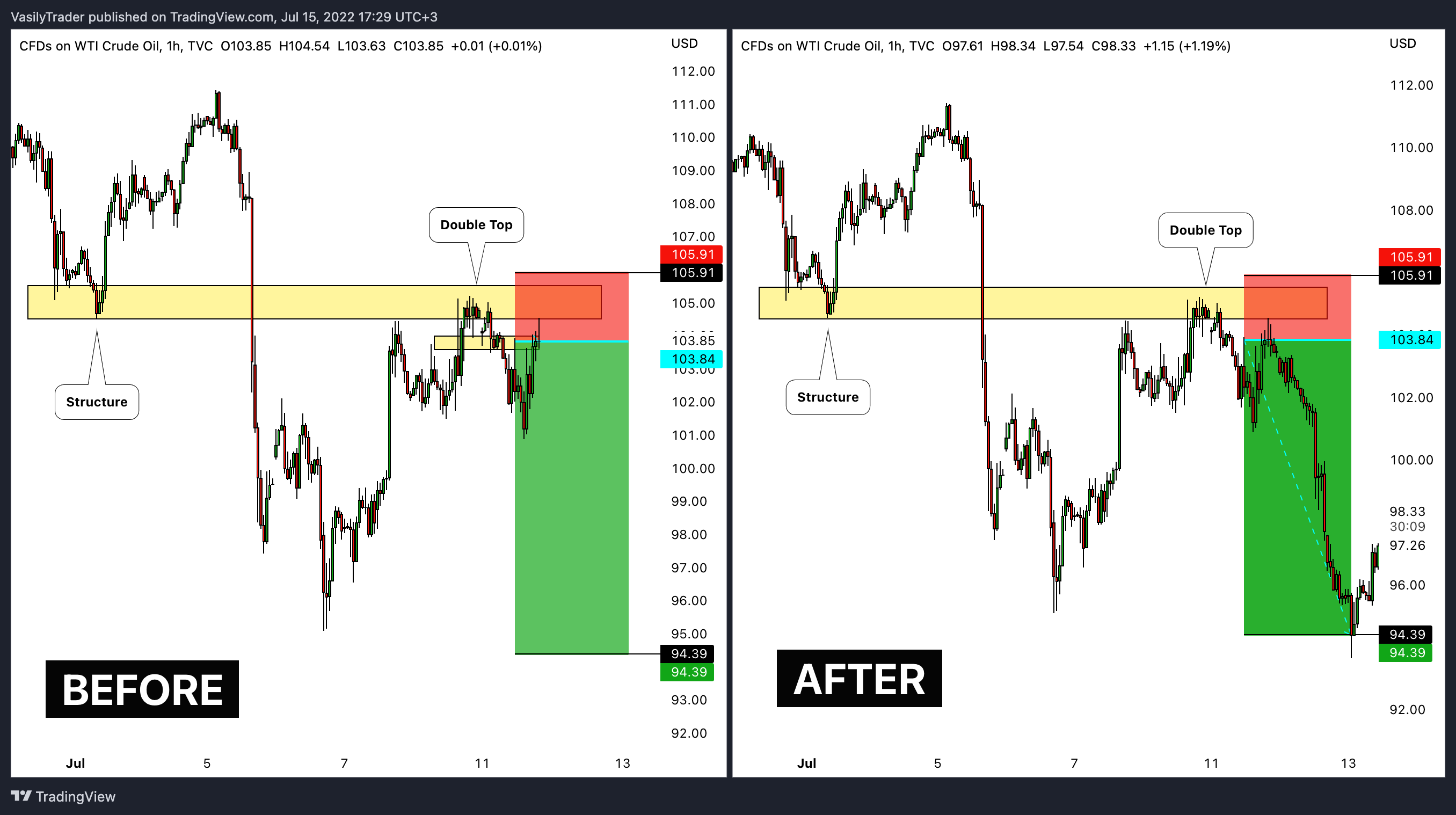 TVC:USOIL Chart Image by VasilyTrader