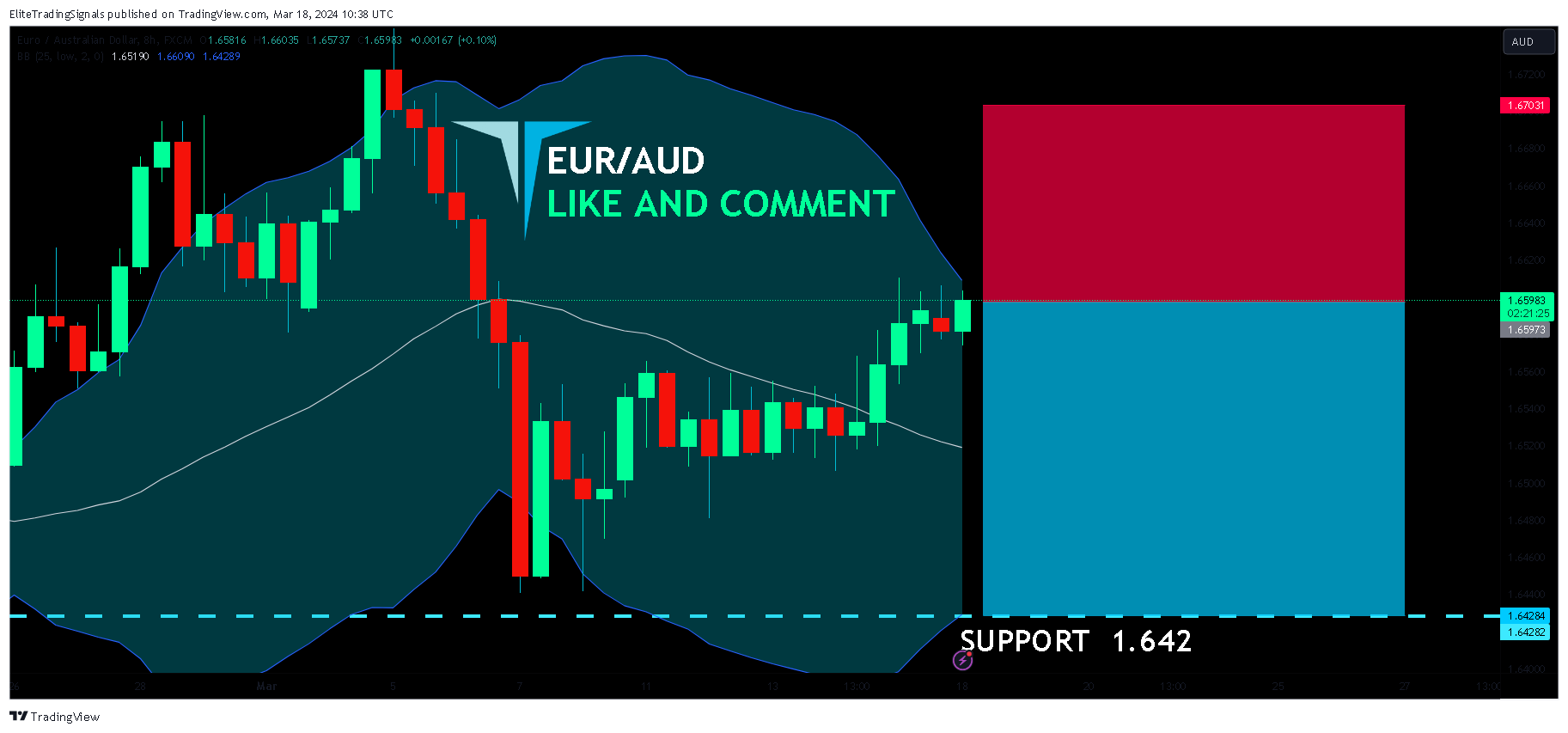 FX:EURAUD Chart Image by EliteTradingSignals