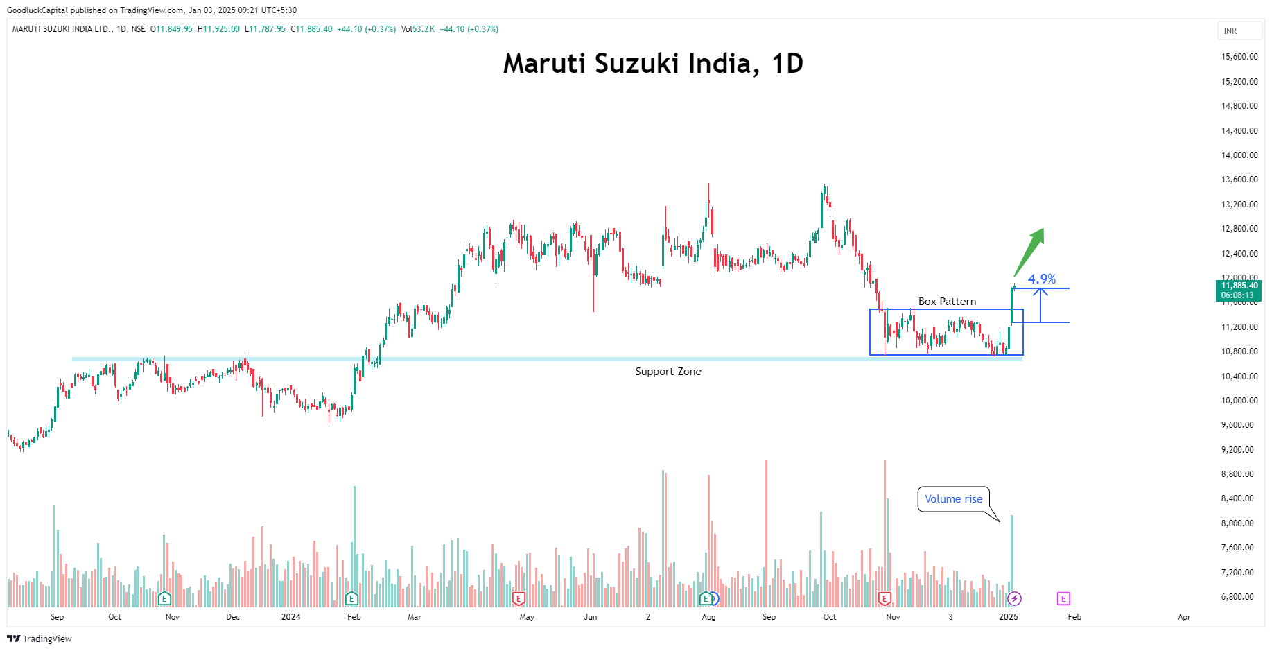 NSE:MARUTI Chart Image by GoodluckCapital