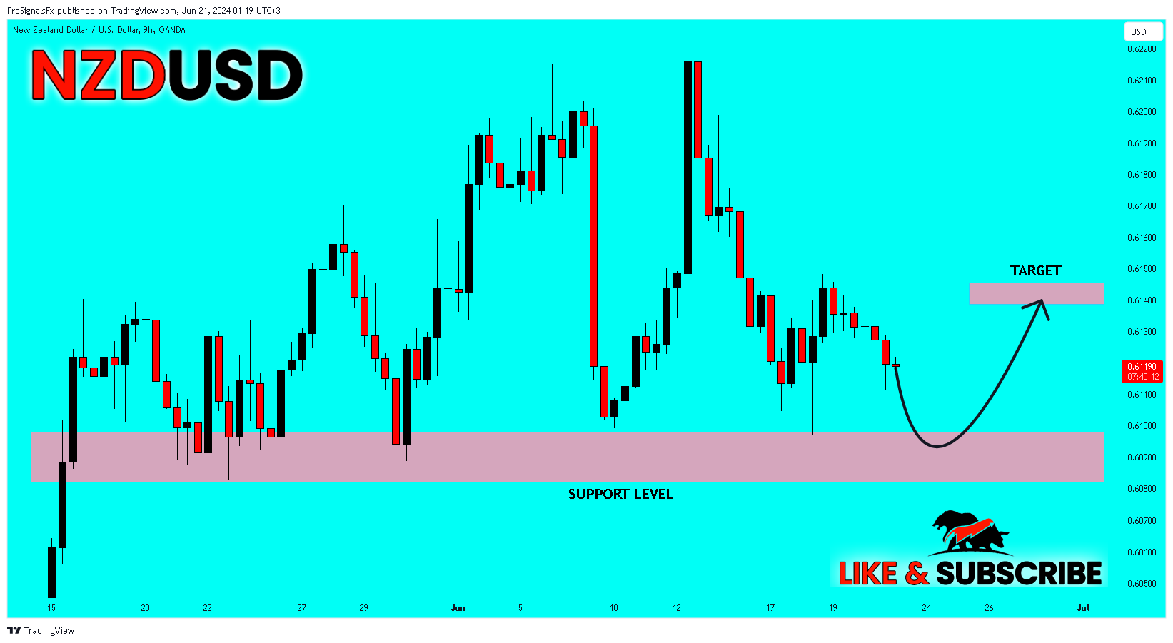 OANDA:NZDUSD Chart Image by ProSignalsFx