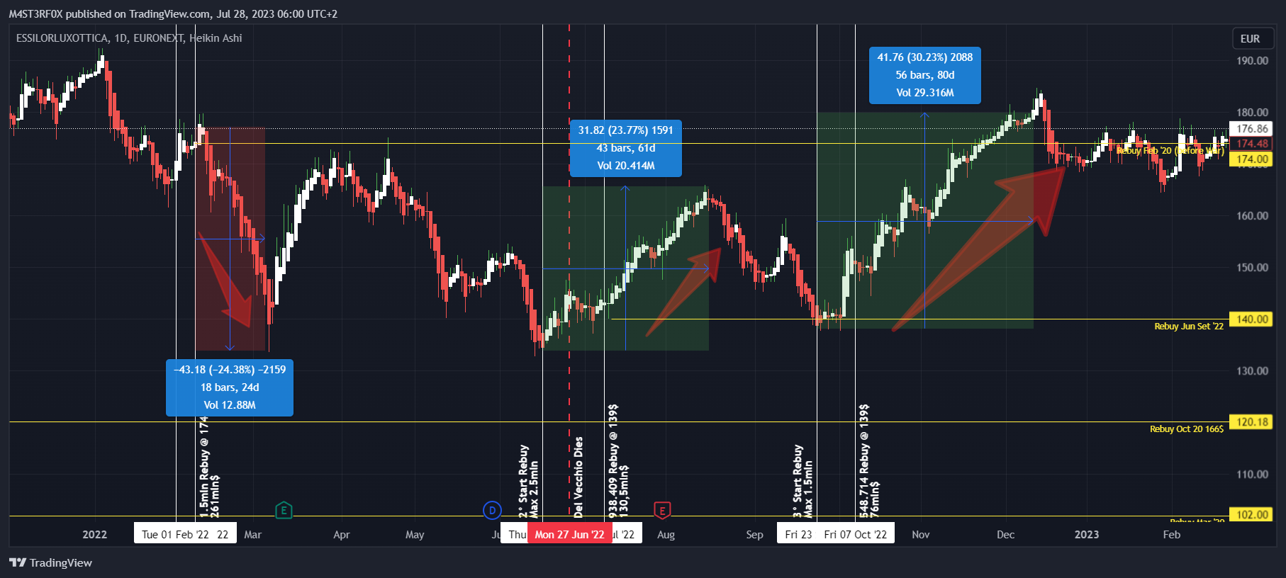 EURONEXT:EL Chart Image by STABLECOINS_GURU