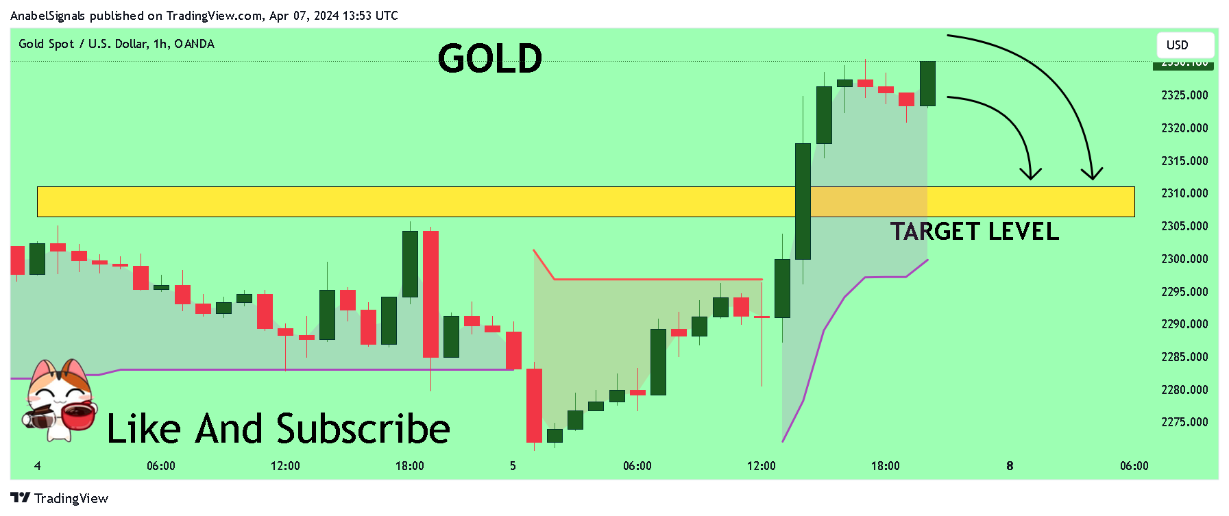 OANDA:XAUUSD Chart Image by AnabelSignals