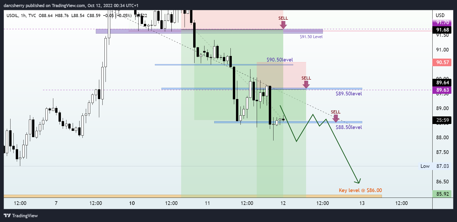 TVC:USOIL Chart Image by darcsherry