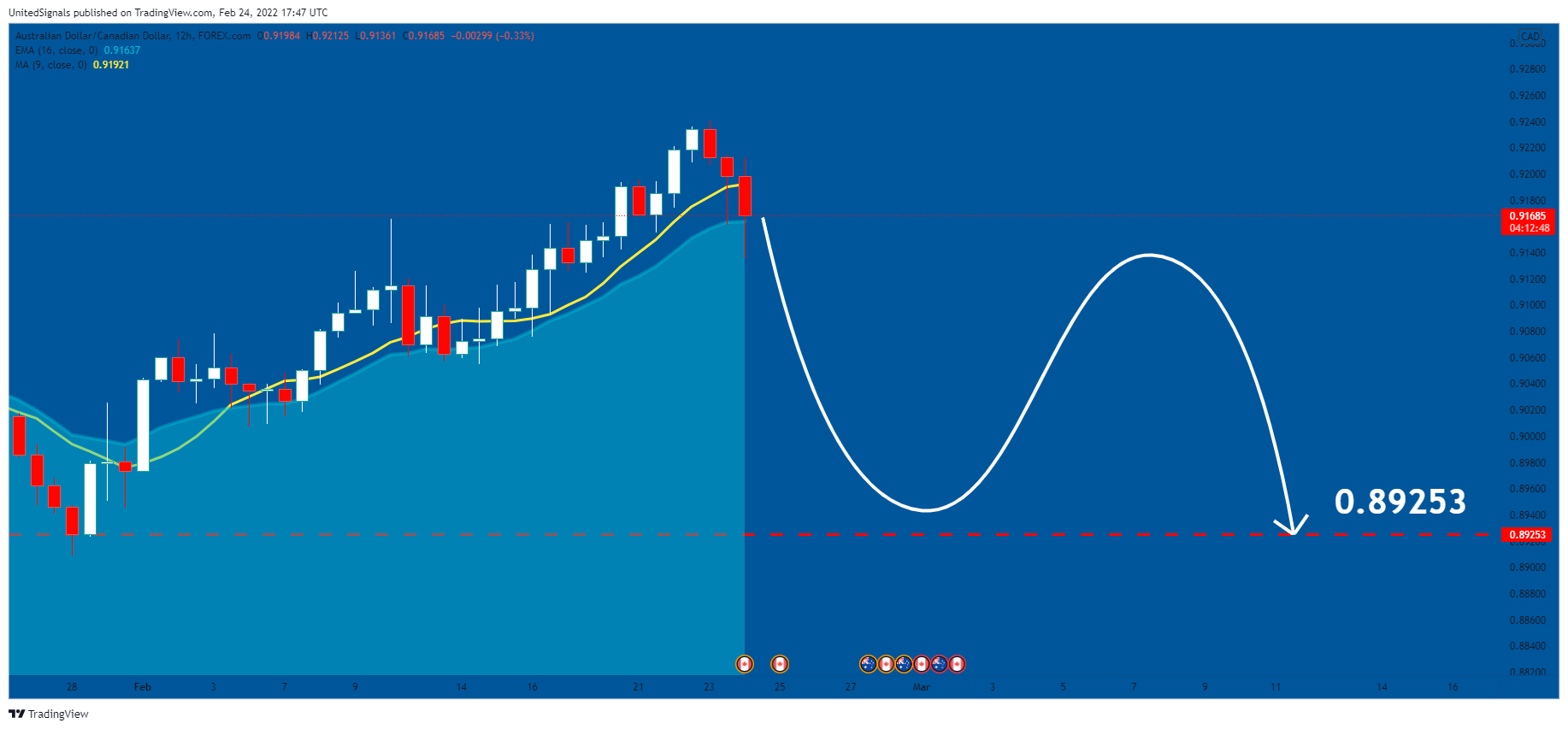 FOREXCOM:AUDCAD Chart Image by UnitedSignals