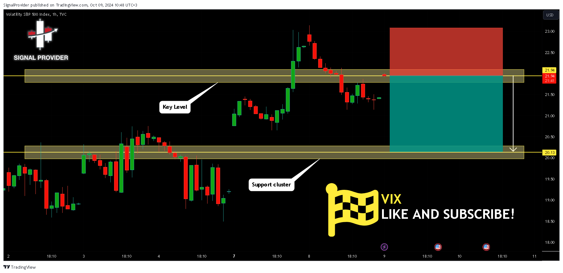 TVC:VIX Chart Image by SignalProvider
