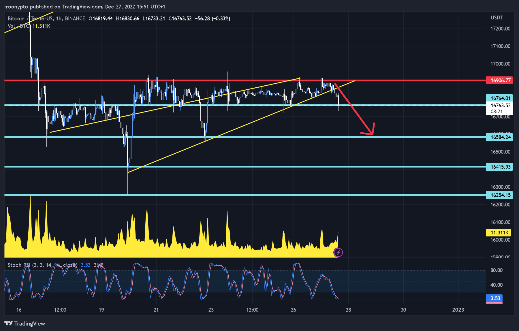BINANCE:BTCUSDT Chart Image by moonypto