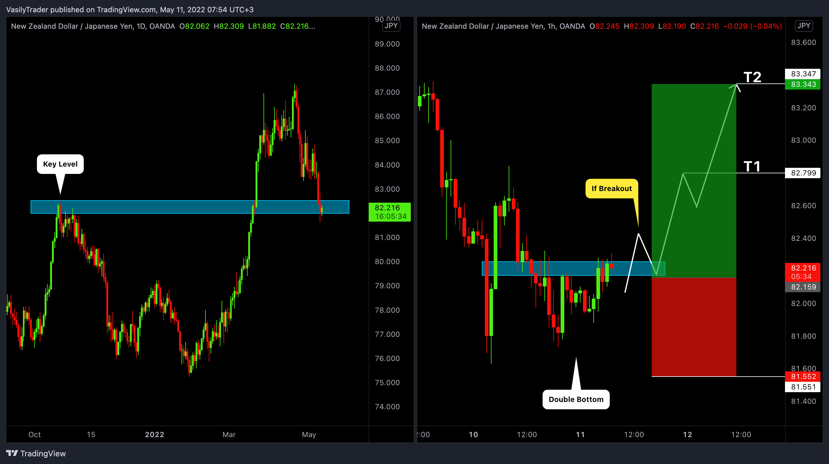 OANDA:NZDJPY Chart Image by VasilyTrader