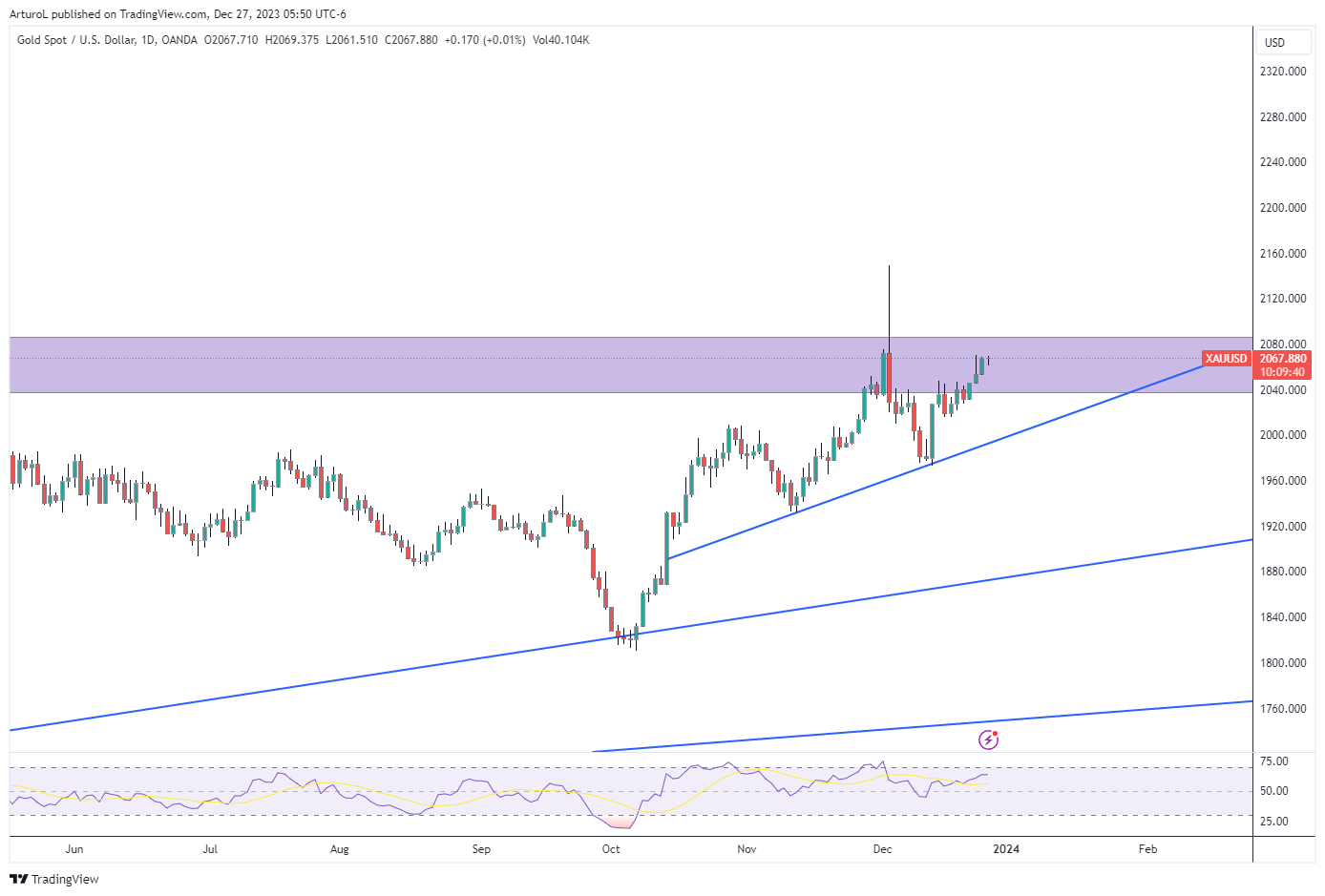OANDA:XAUUSD Chart Image by ArturoL