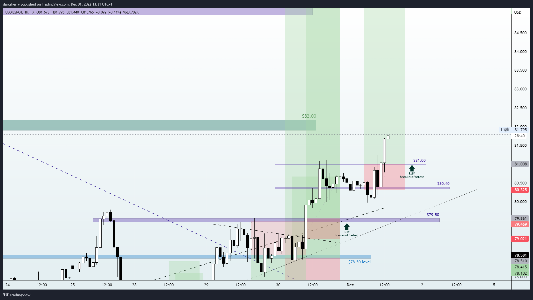 FX:USOILSPOT Chart Image by darcsherry