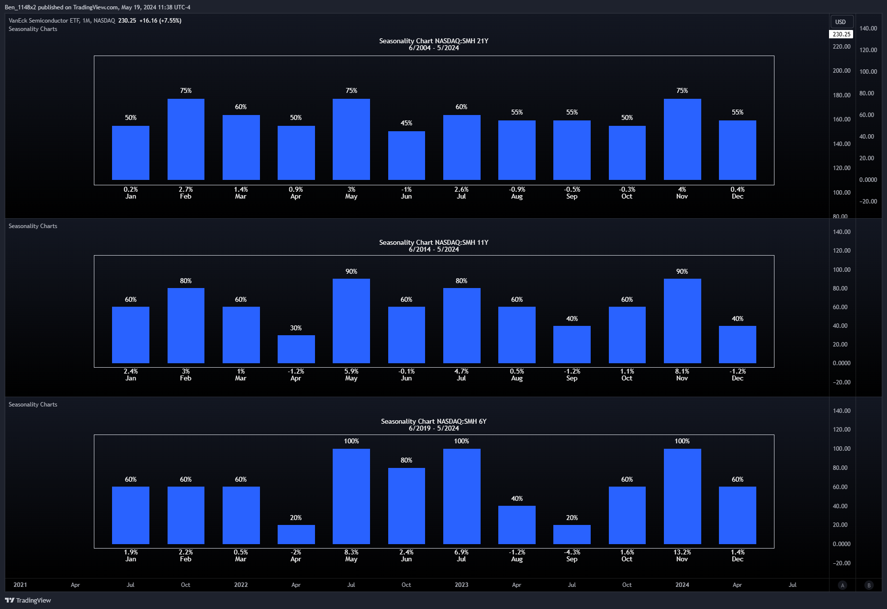 NASDAQ:SMH Chart Image by Ben_1148x2