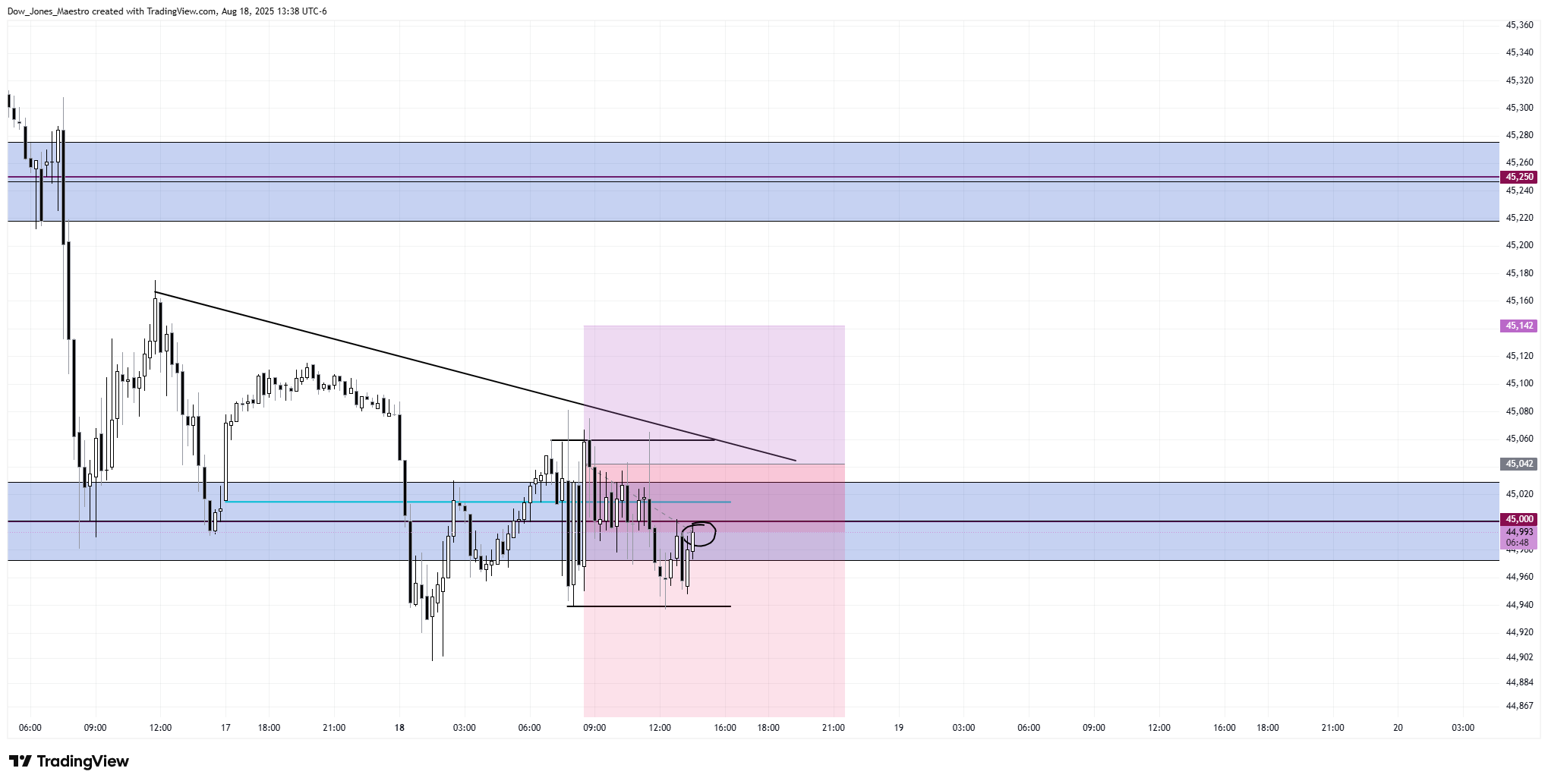CBOT_MINI:MYM1! Chart Image by Dow_Jones_Maestro