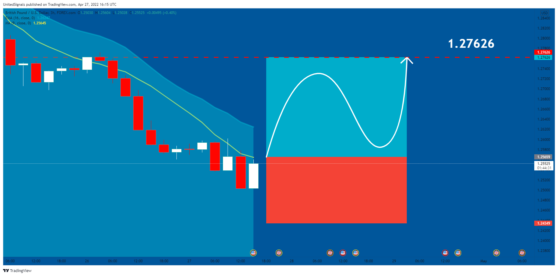 FOREXCOM:GBPUSD Chart Image by UnitedSignals