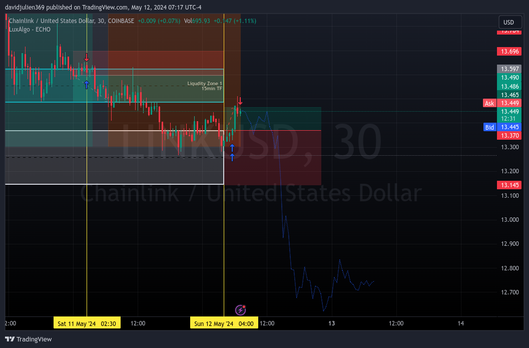 COINBASE:LINKUSD Chart Image by davidjulien369