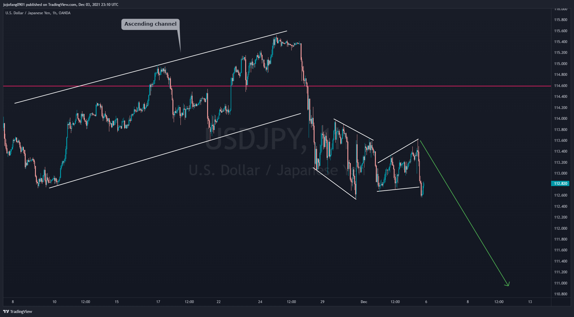 OANDA:USDJPY Chart Image by jojofang0901
