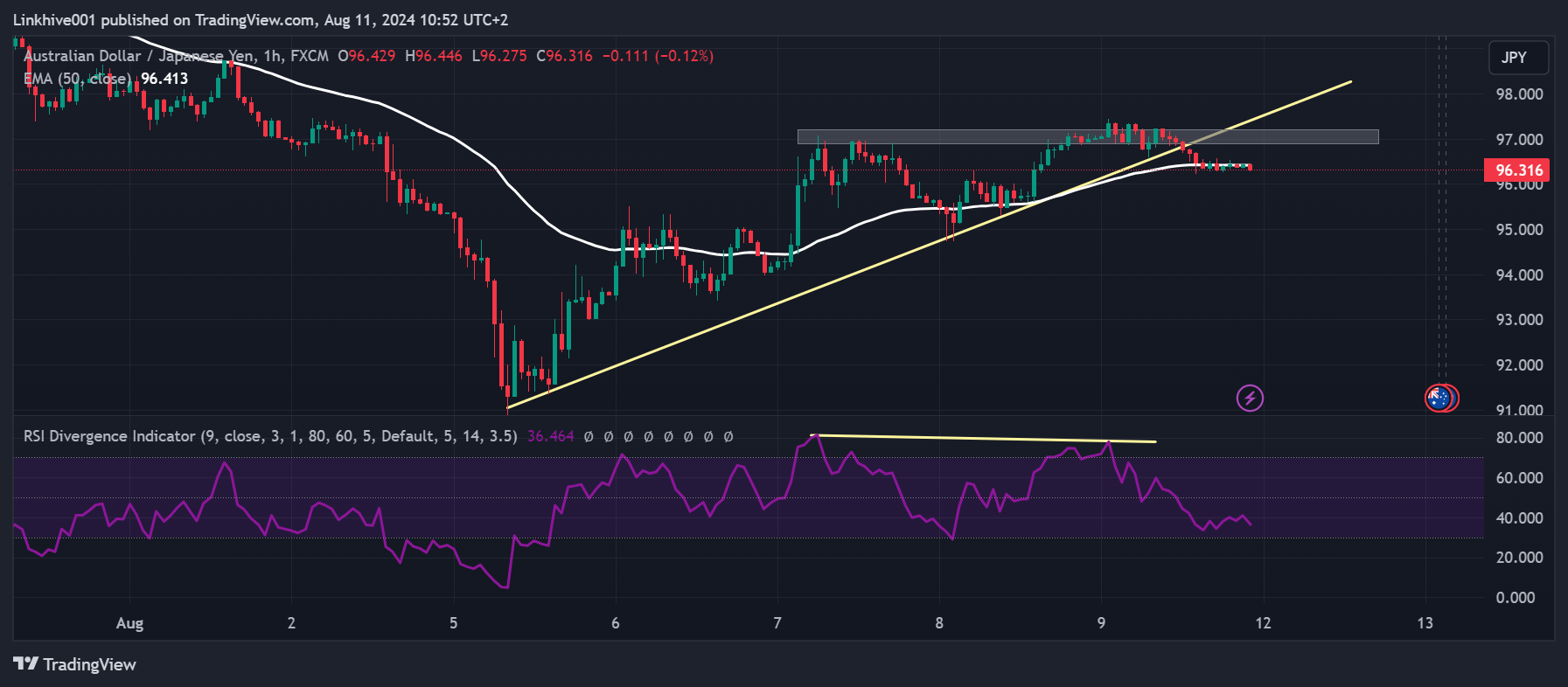 FX:AUDJPY Chart Image by Linkhive001