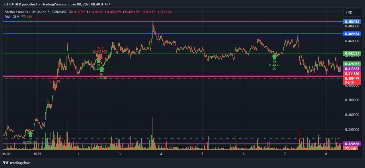 COINBASE:XLMUSD Chart Image by JCTRUTHER